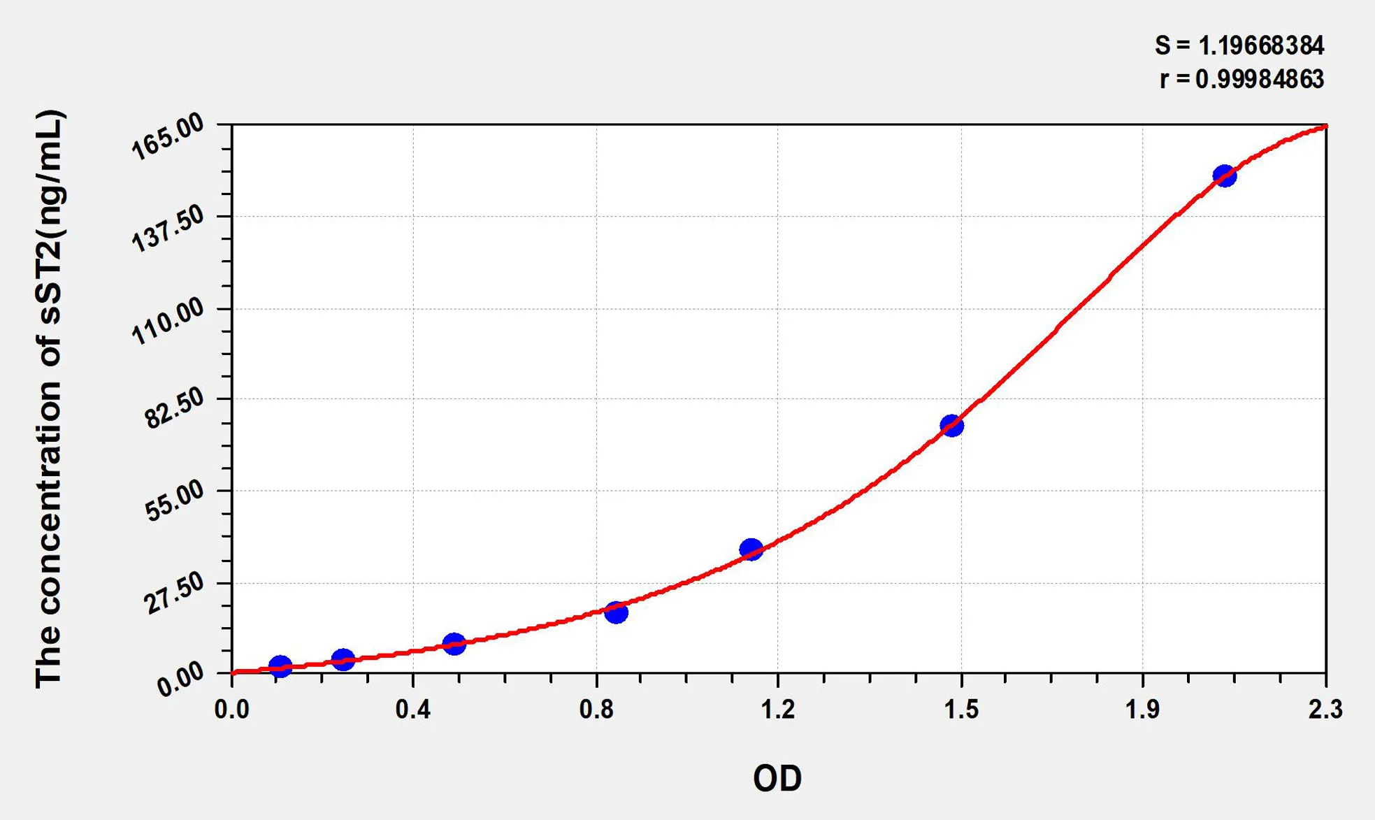 Sheep sST2 (Soluble Suppression Of Tumorigenicity 2) ELISA Kit - image 1