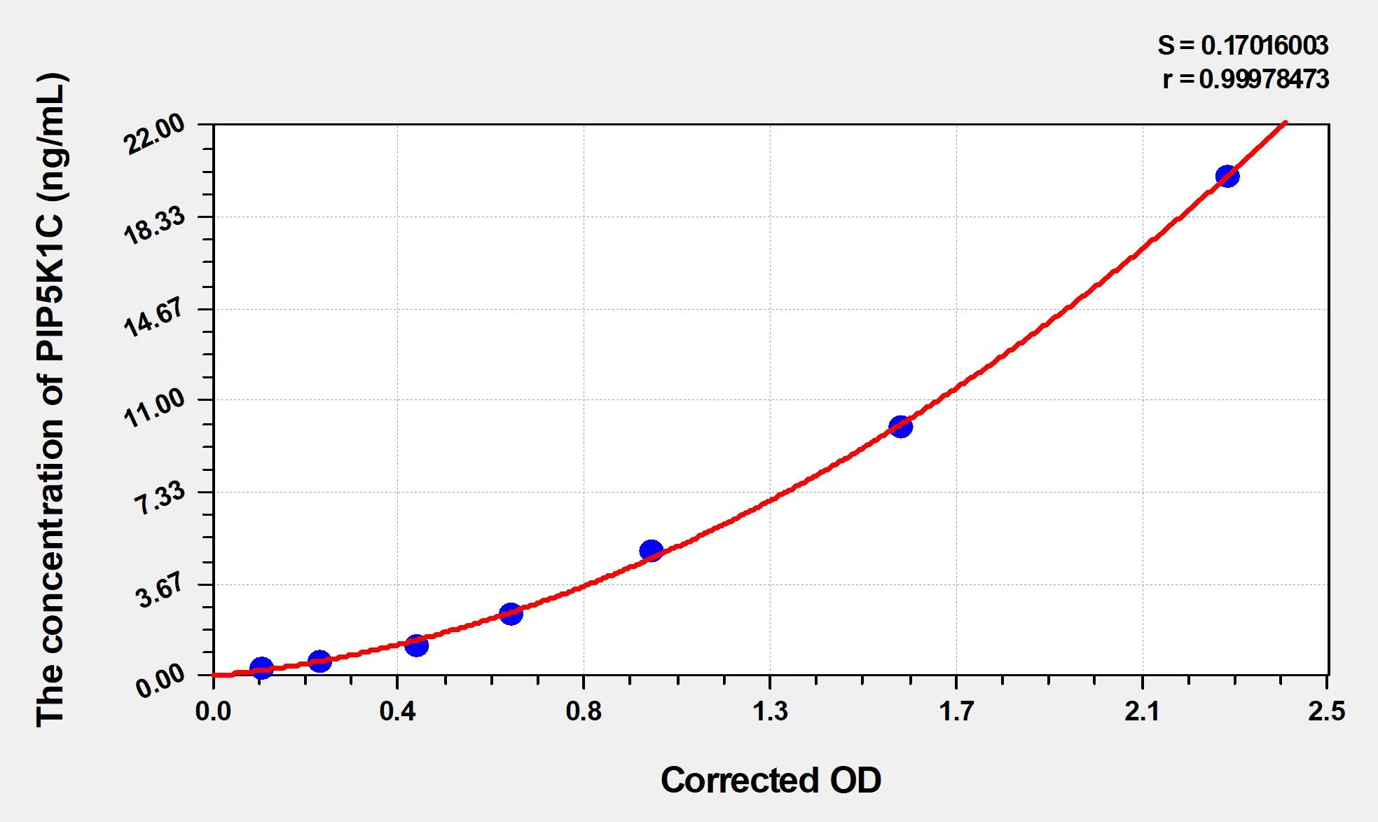 Rat PIP5K1C (Phosphatidylinositol-4-Phosphate 5-Kinase Type 1 Gamma) ELISA Kit
