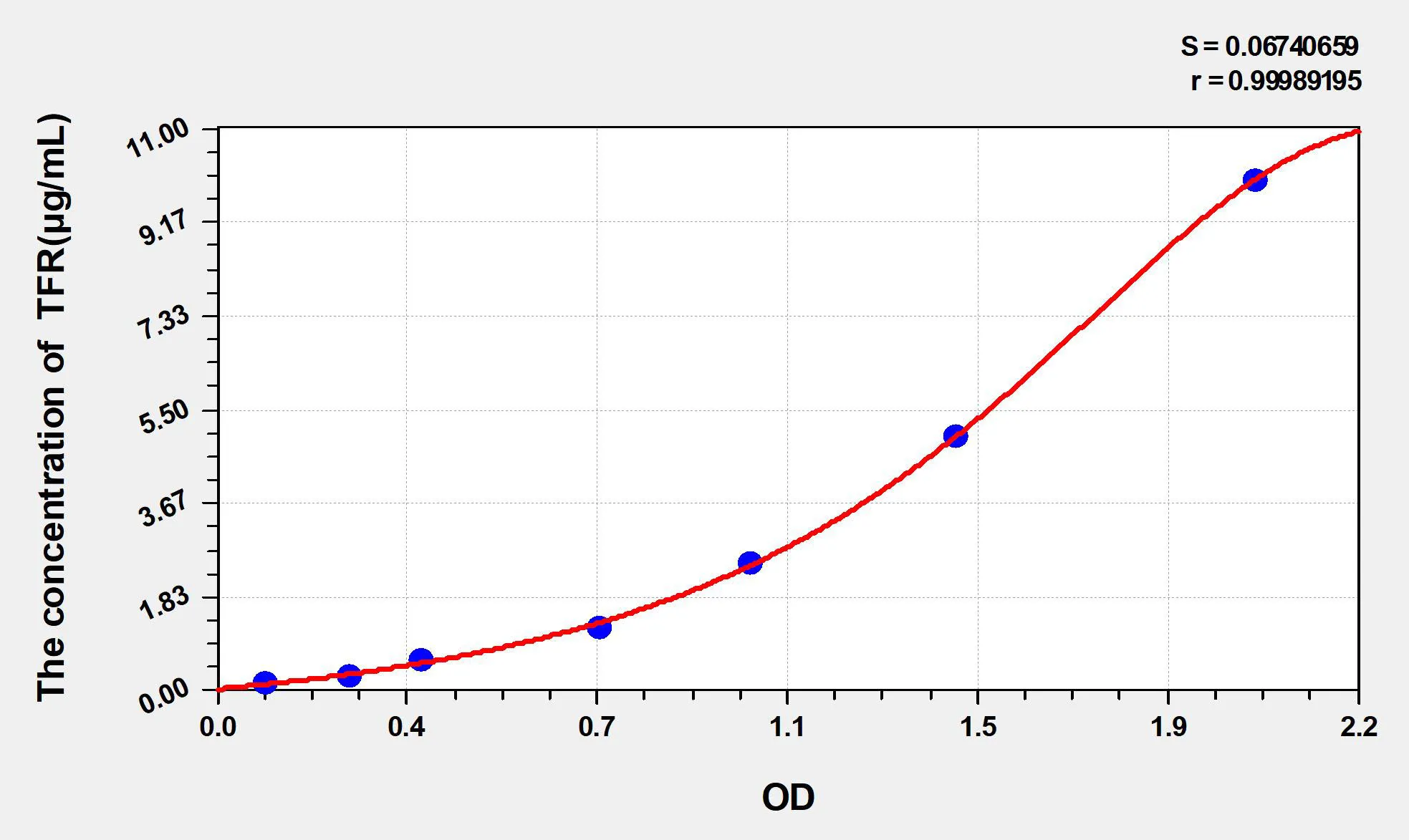 Mouse TFR (Transferrin Receptor) ELISA Kit