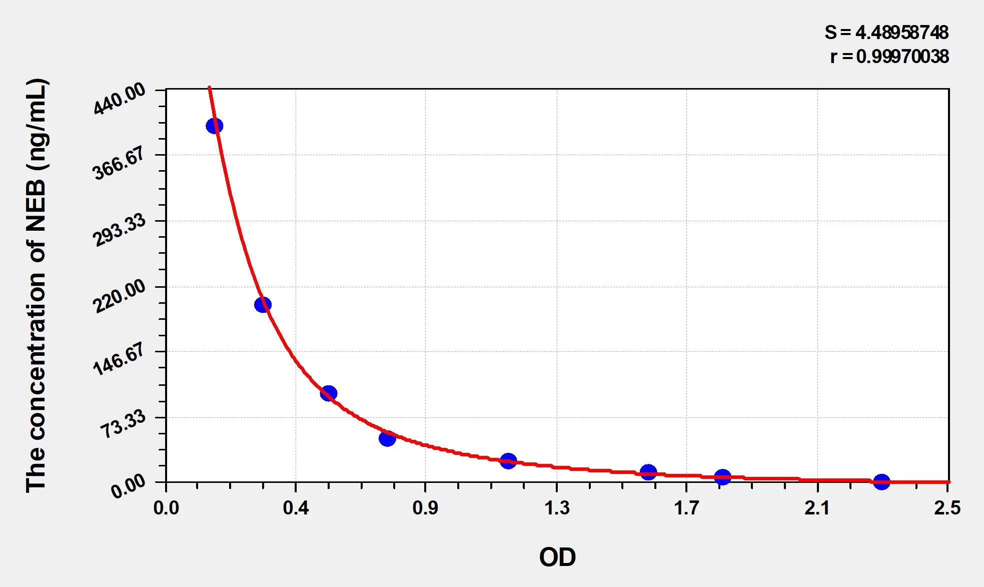 Human NEB (Noradrenaline Bitartas) ELISA Kit