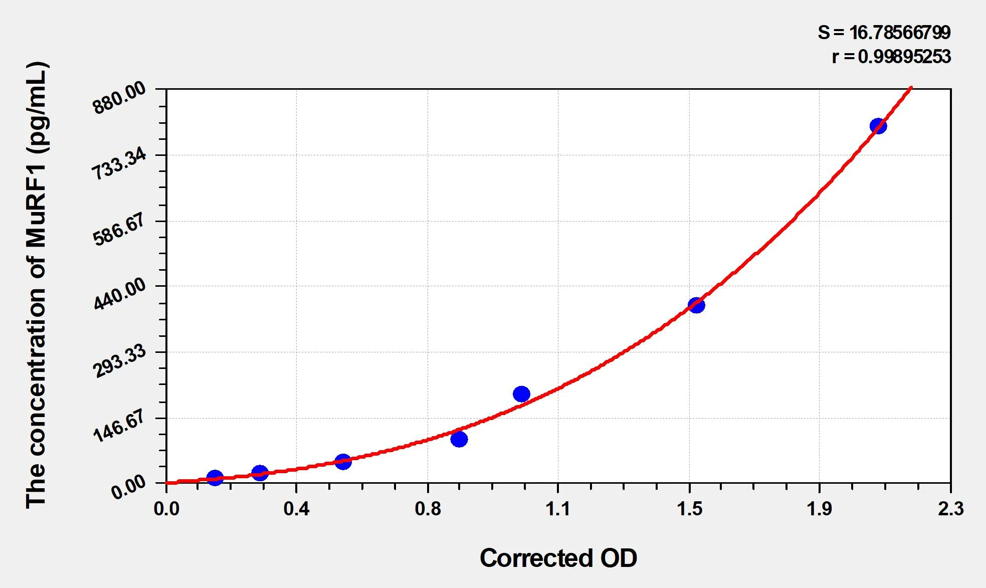 Human MuRF1 (muscle-specific RING-finger protein 1) ELISA Kit