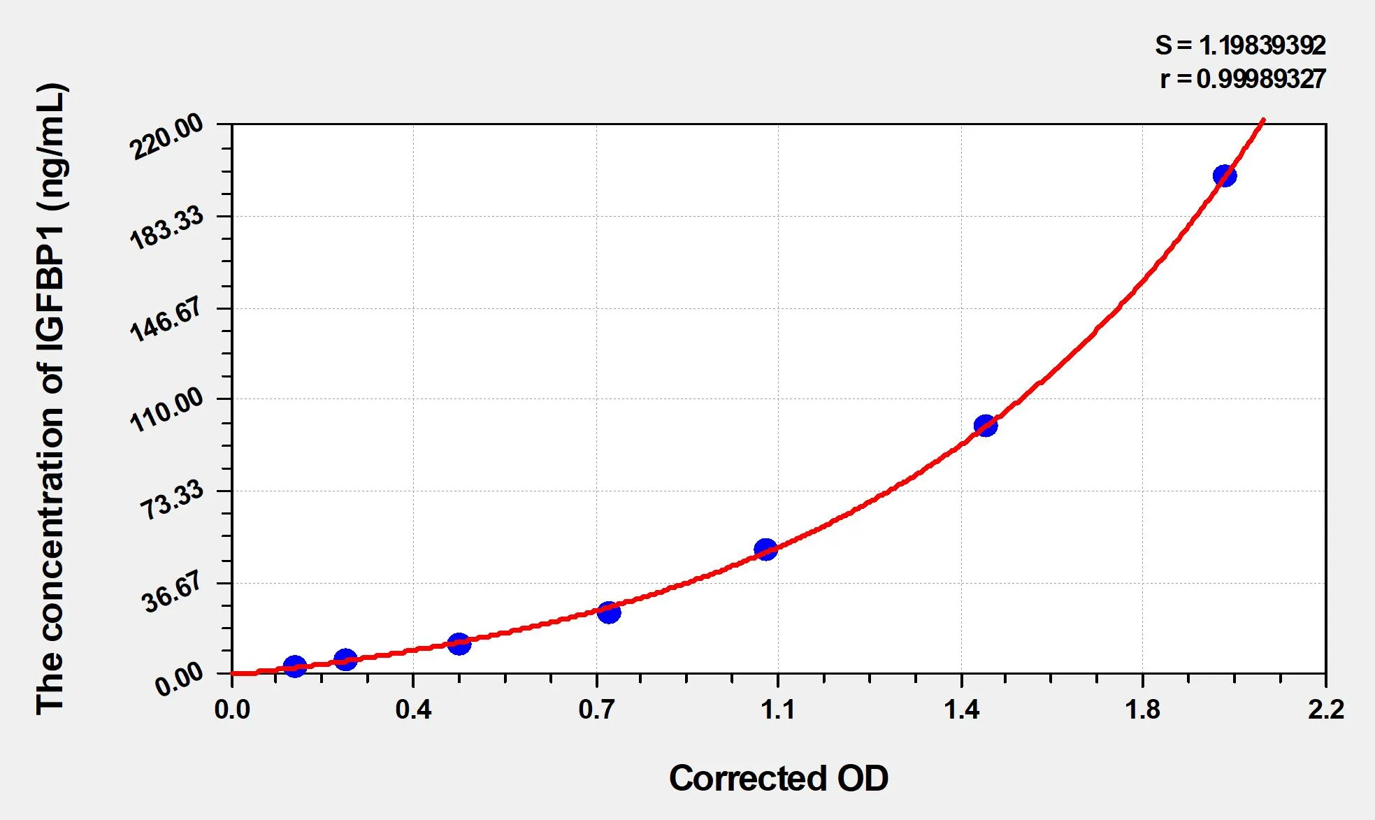EasyStep Human IGFBP1 (Insulin Like Growth Factor Binding Protein 1) ELISA Kit - image 1