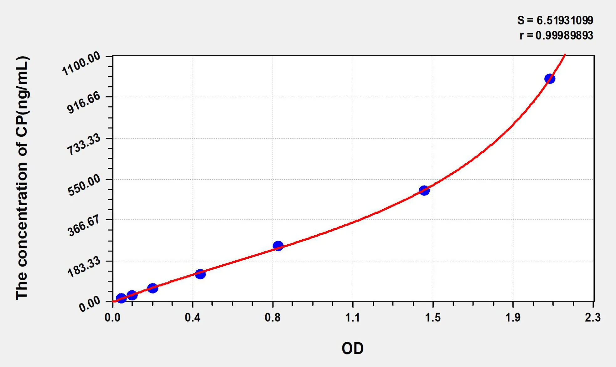 Human CP (Ceruloplasmin) ELISA Kit