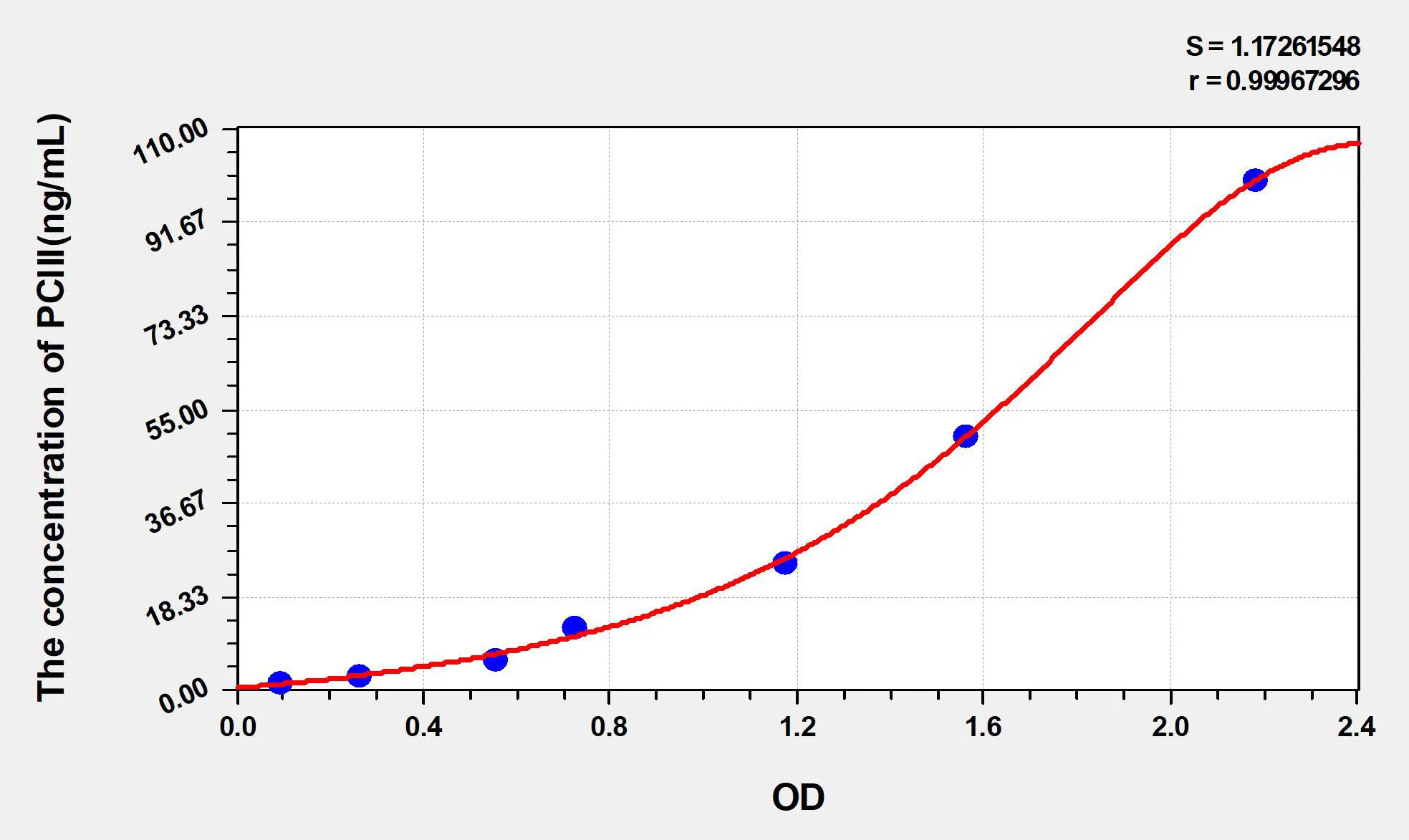 Rat PCIII (Procollagen III) ELISA Kit