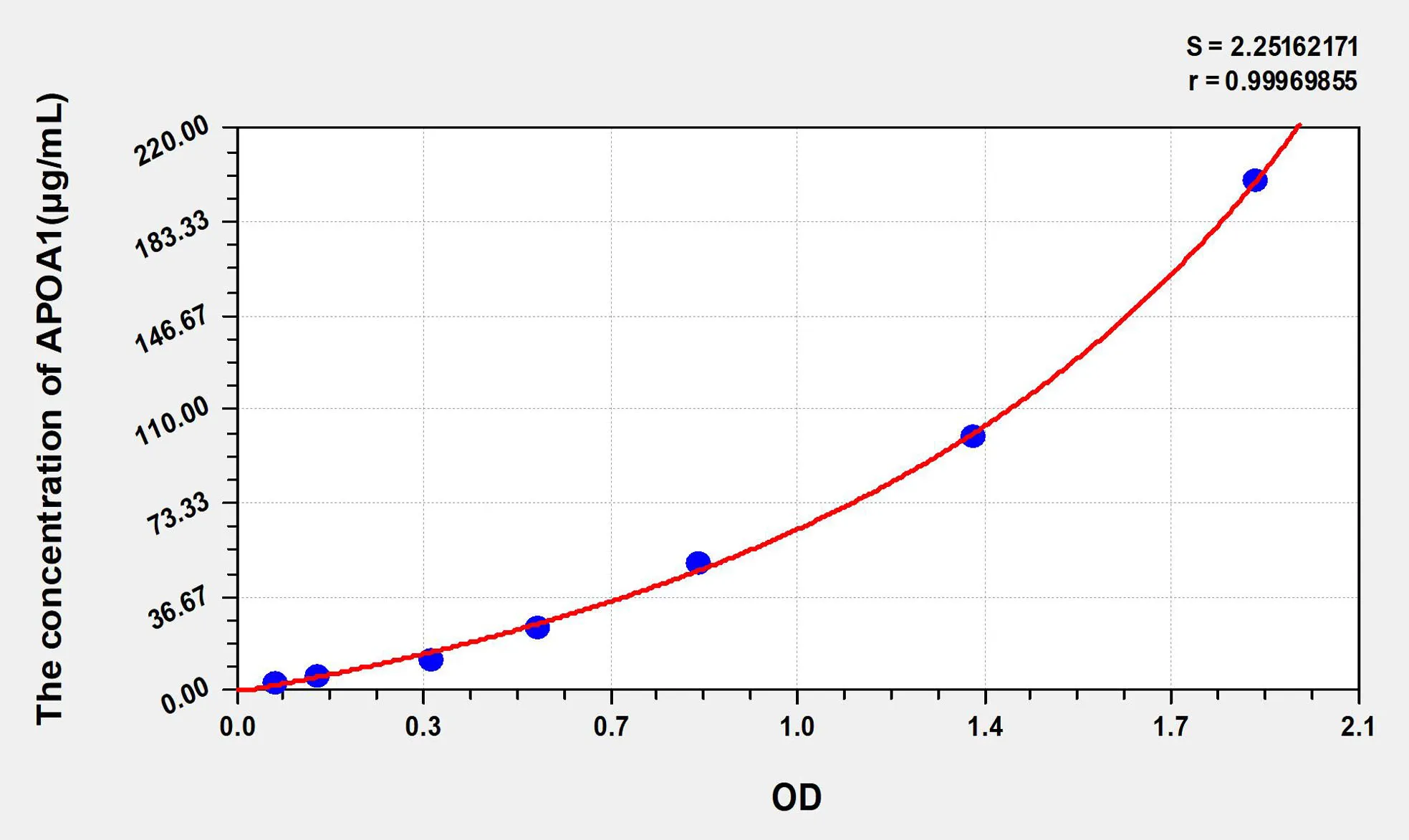 Mouse APOA1 (Apolipoprotein A1) ELISA Kit - image 1