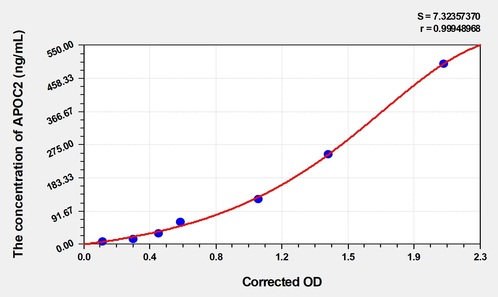 Mouse APOC2 (Apolipoprotein C2) ELISA Kit - image 1