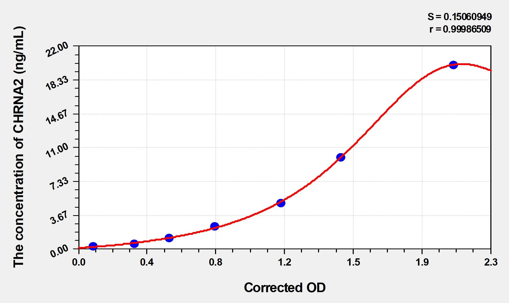 Rat CHRNA2 (Neuronal Acetylcholine Receptor Subunit Alpha-2) ELISA Kit