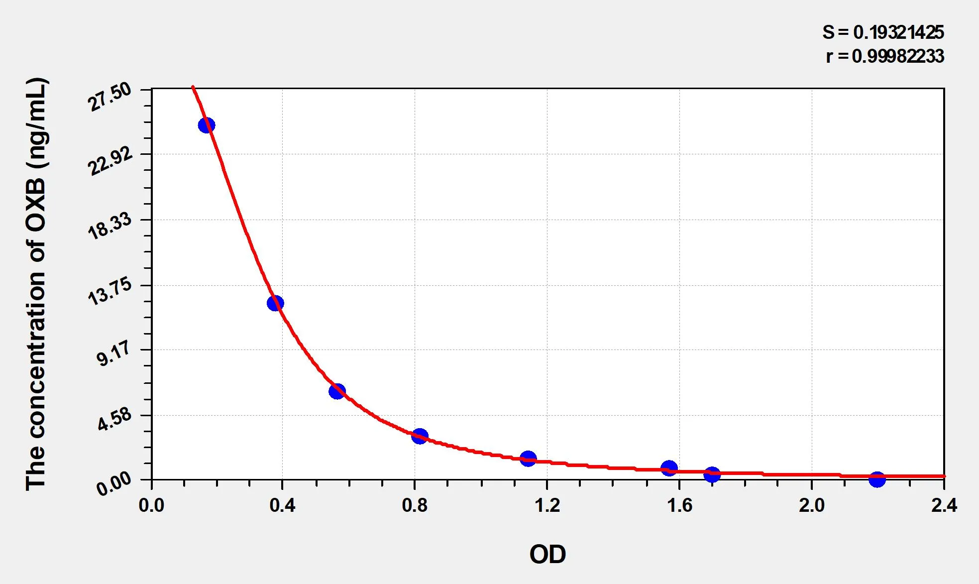 Human OXB (Orexin B) ELISA Kit