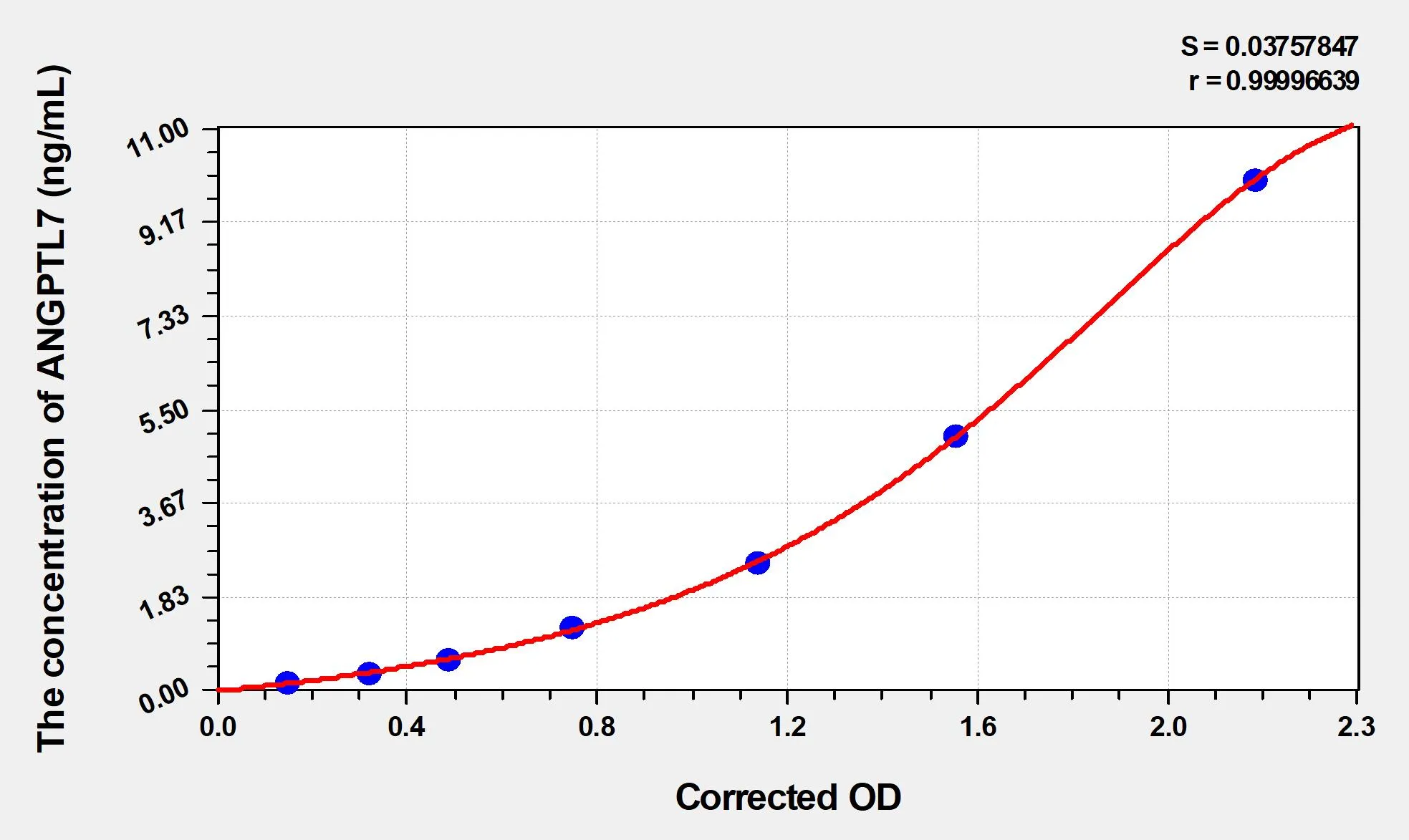 Human ANGPTL7 (Angiopoietin Like Protein 7) ELISA Kit