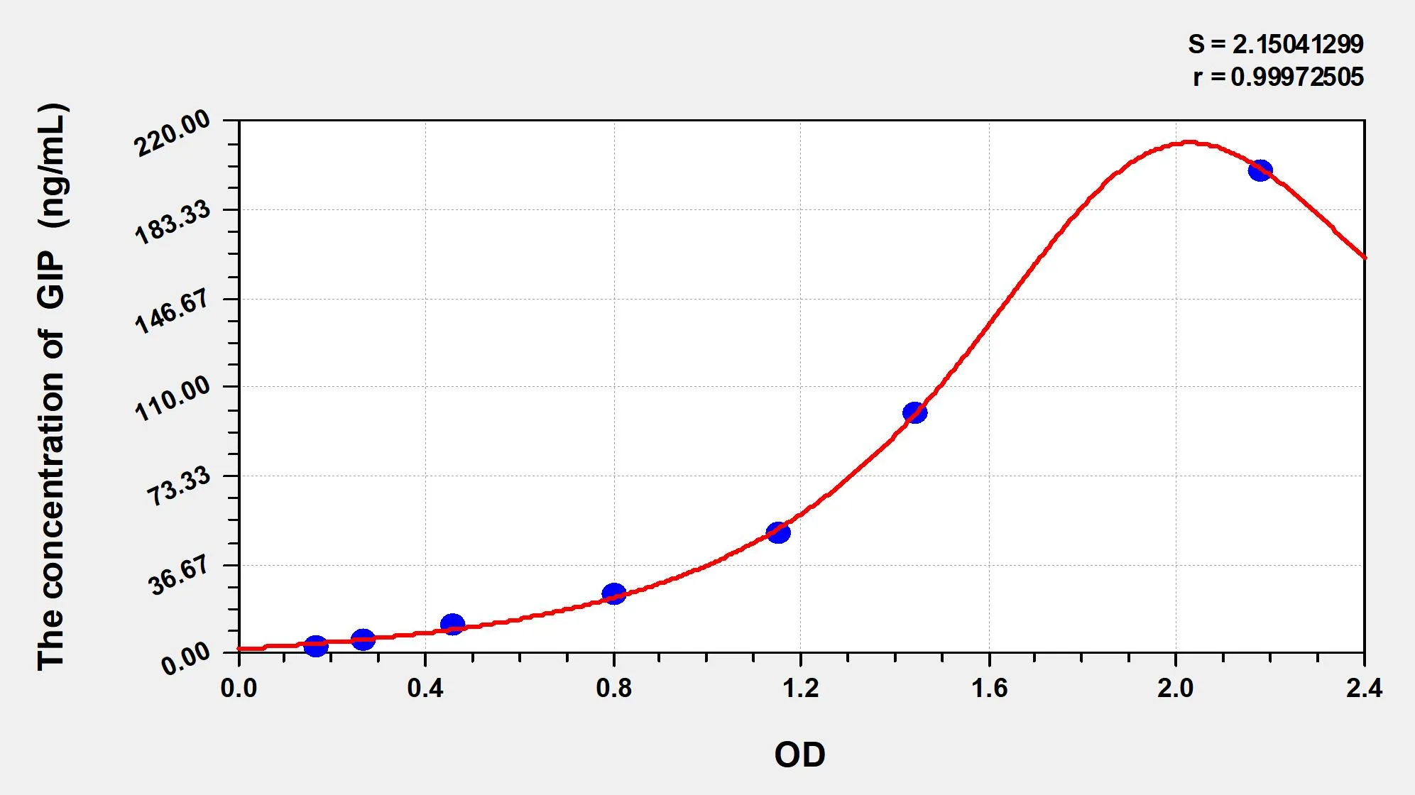 Human GIP (Glucose dependent insulin releasing polypeptide) ELISA Kit
