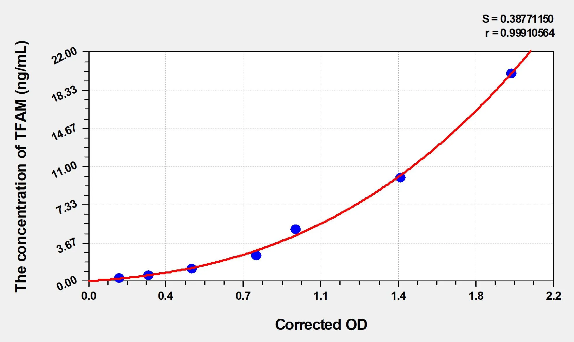 Rat TFAM (Transcription Factor A, Mitochondrial) ELISA Kit