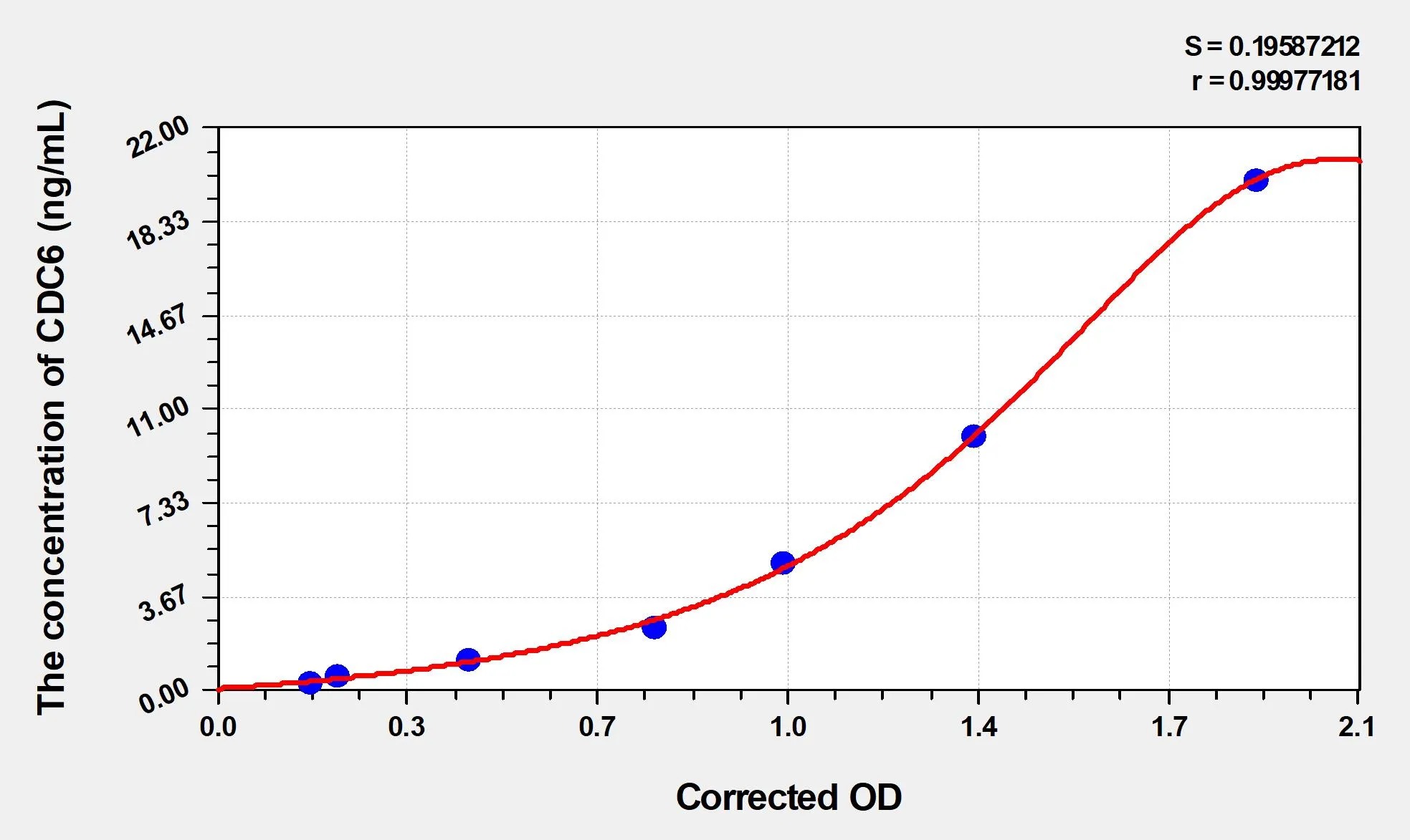 Human CDC6 (Cell Division Cycle Protein 6) ELISA Kit
