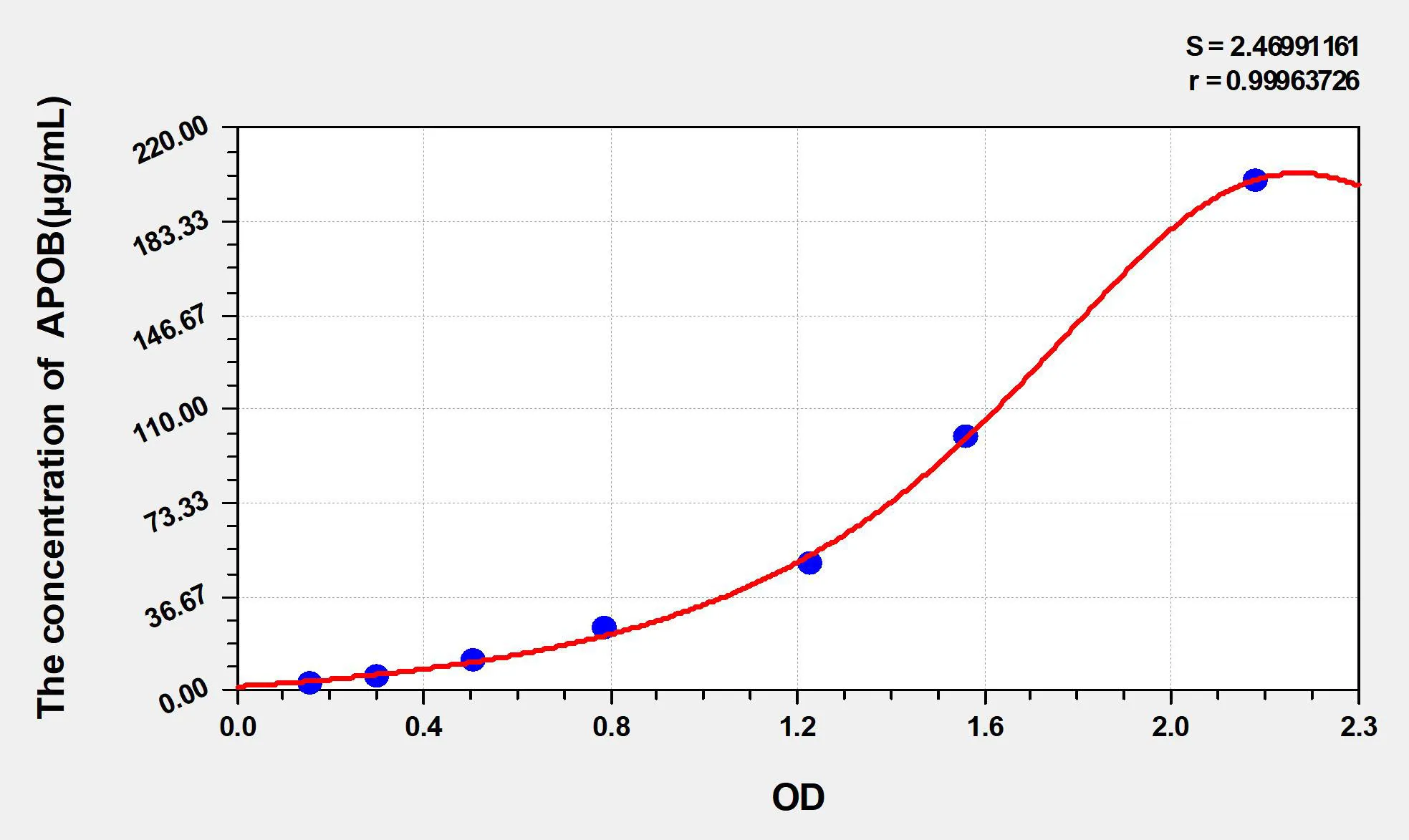 Rat APOB (Apolipoprotein B) ELISA Kit - image 1