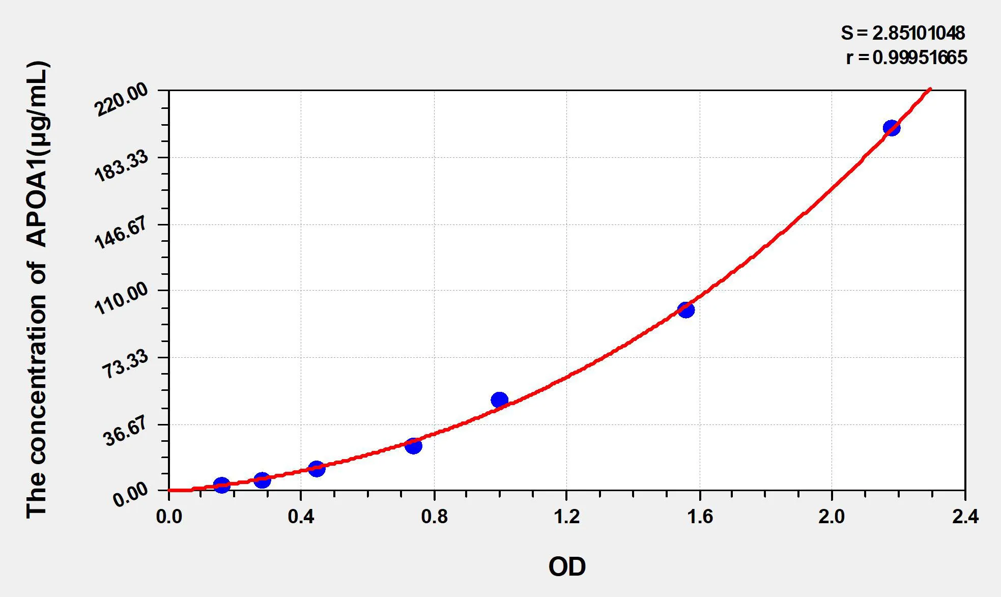 Pig APOA1 (Apolipoprotein A1) ELISA Kit - image 1