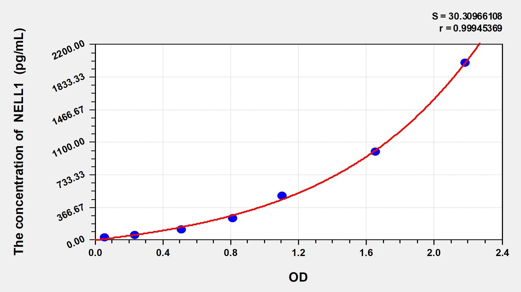 Human NELL1 (Protein kinase C-binding protein NELL1) ELISA Kit