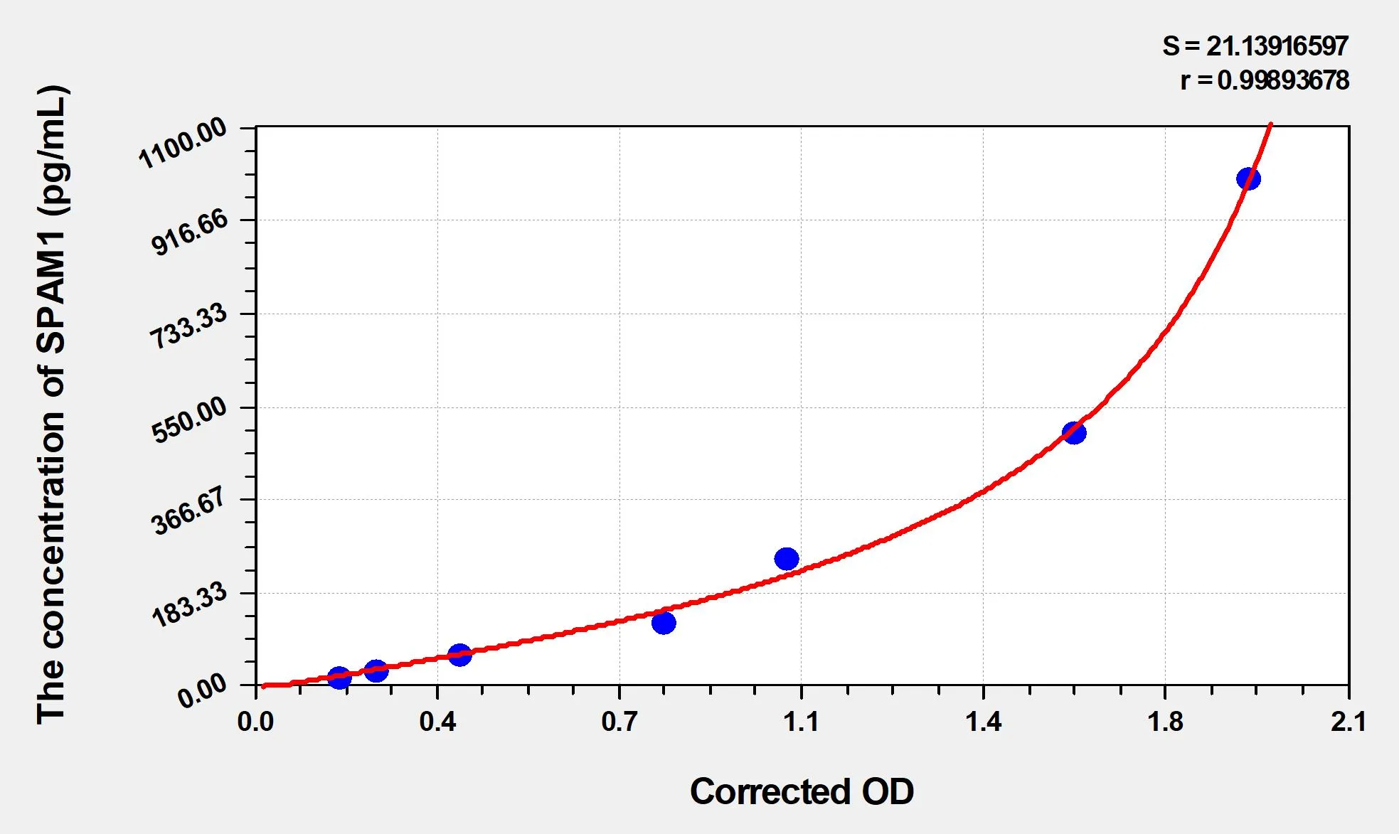 Human SPAM1 (Sperm Adhesion Molecule 1) ELISA Kit