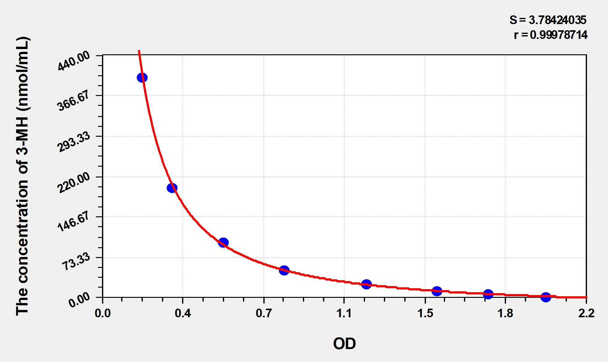 Rat 3-MH (3-Methylhistidine) ELISA Kit