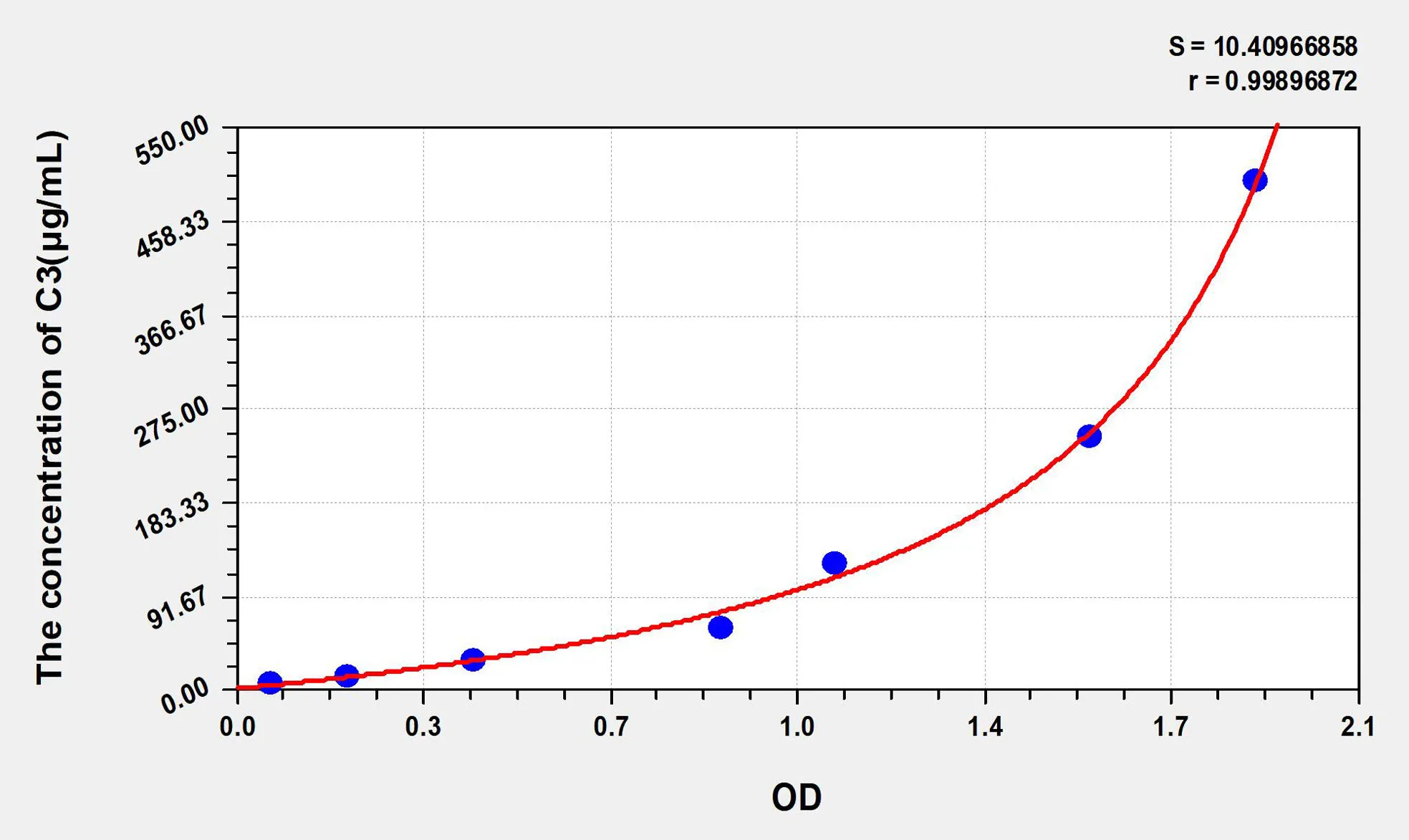 Mouse C3 (Complement Component 3) ELISA Kit - image 1