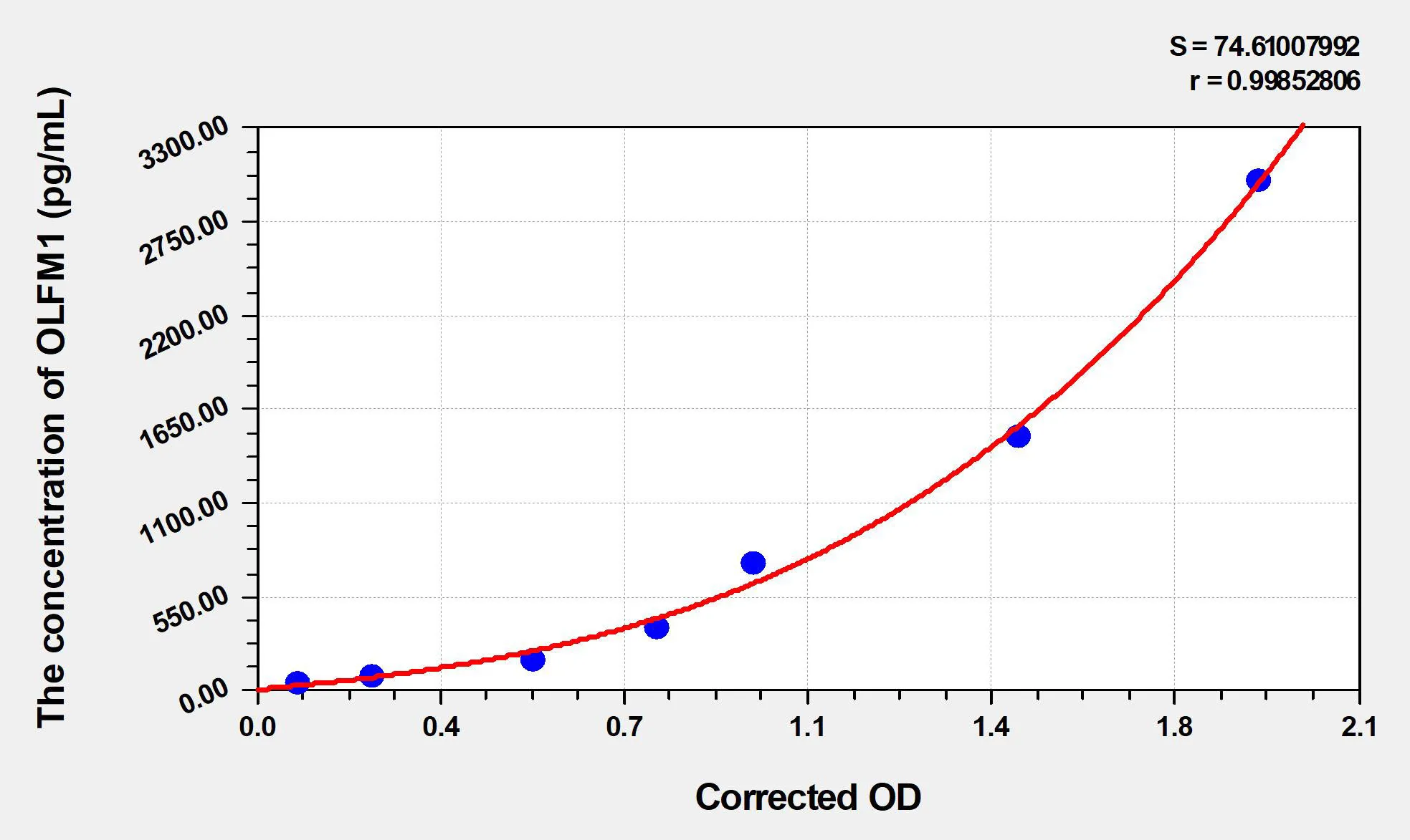 Human OLFM1 (Noelin) ELISA Kit