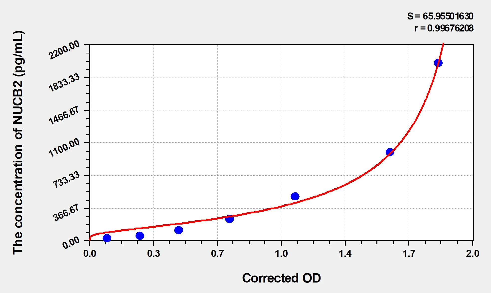 Human NUCB2 (Nucleobindin 2) ELISA Kit