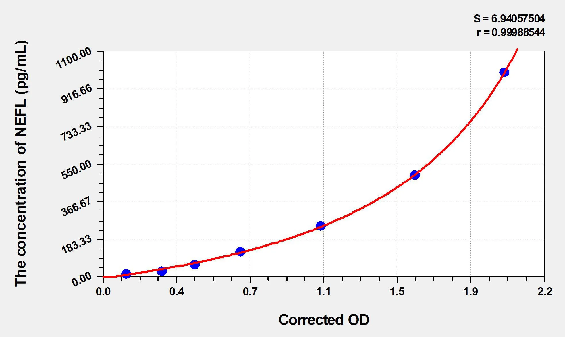 Rat NEFL (Neurofilament, Light Polypeptide) ELISA Kit