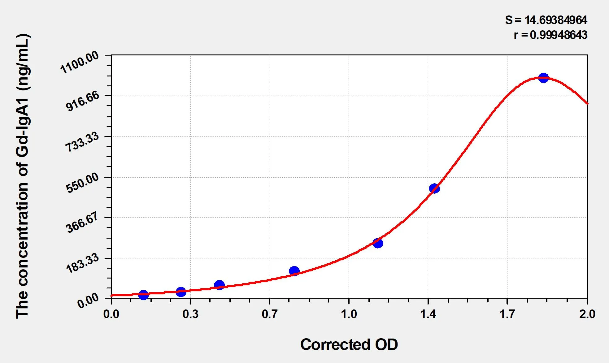 Human Gd-IgA1 (Galactose-Deficient IgA1) ELISA Kit