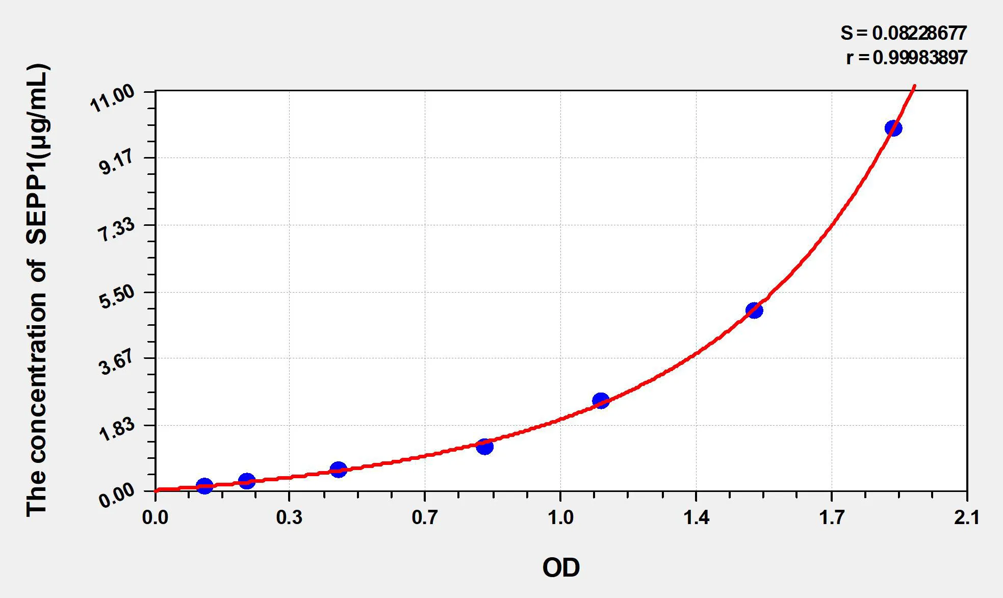 Mouse SEPP1 (Selenoprotein P1, Plasma) ELISA Kit