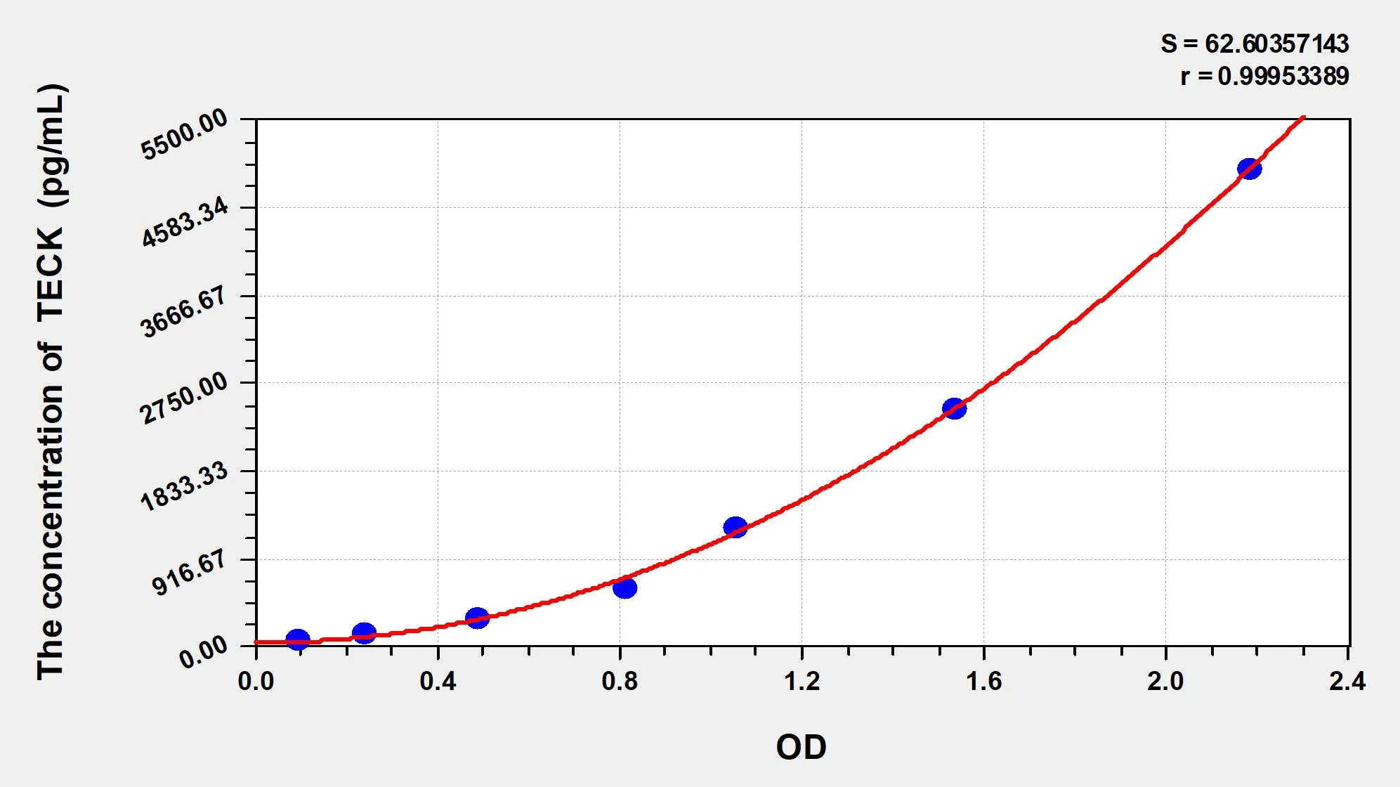 Mouse TECK (Thymus Expressed Chemokine) ELISA Kit