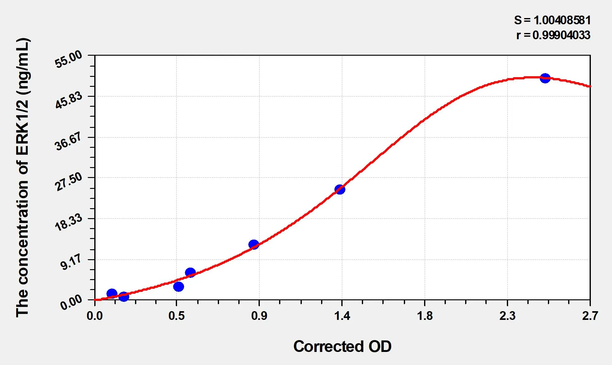 Mouse ERK1/2 (Extracellular Signal Regulated Kinase 1/2) ELISA Kit - image 1