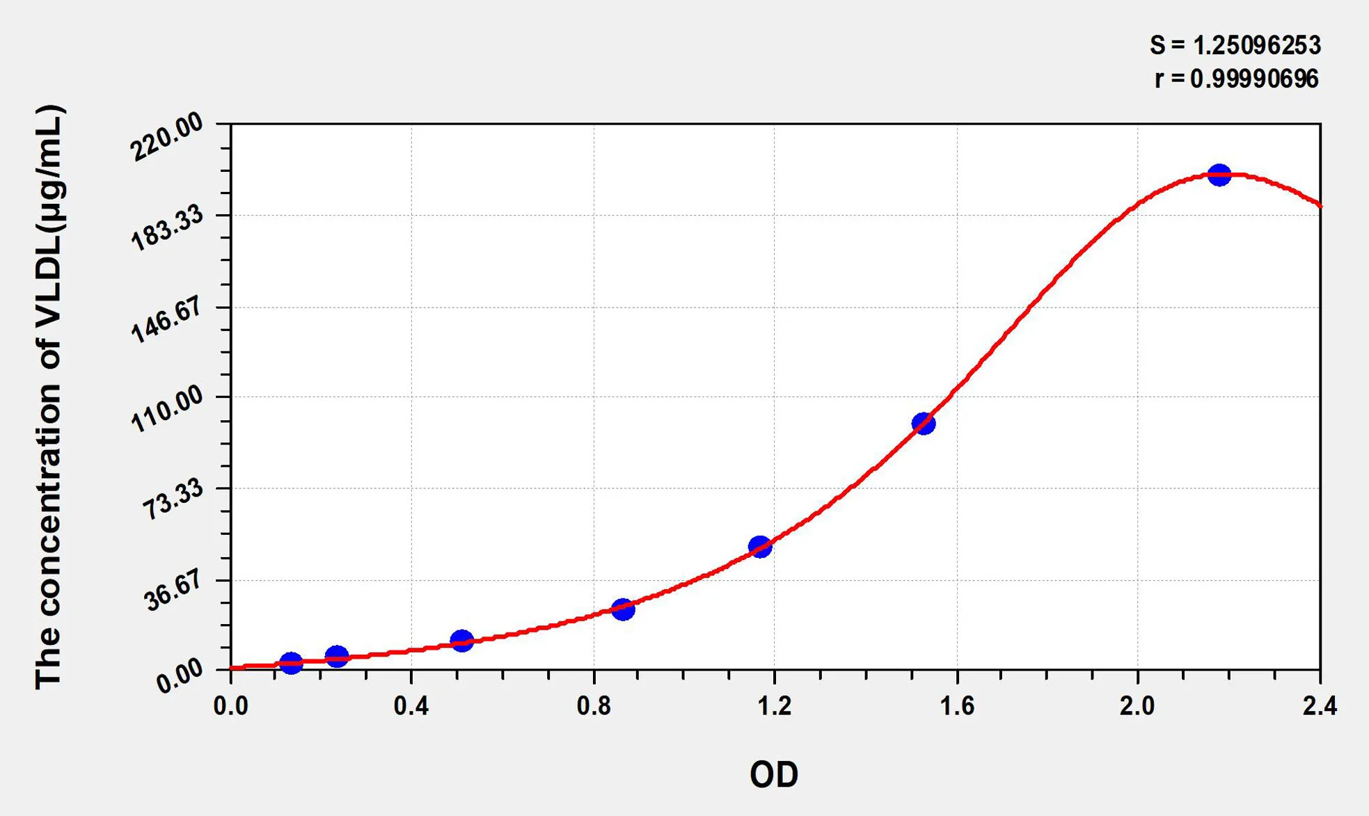 Chicken VLDL (Very Low Density Lipoprotein) ELISA Kit
