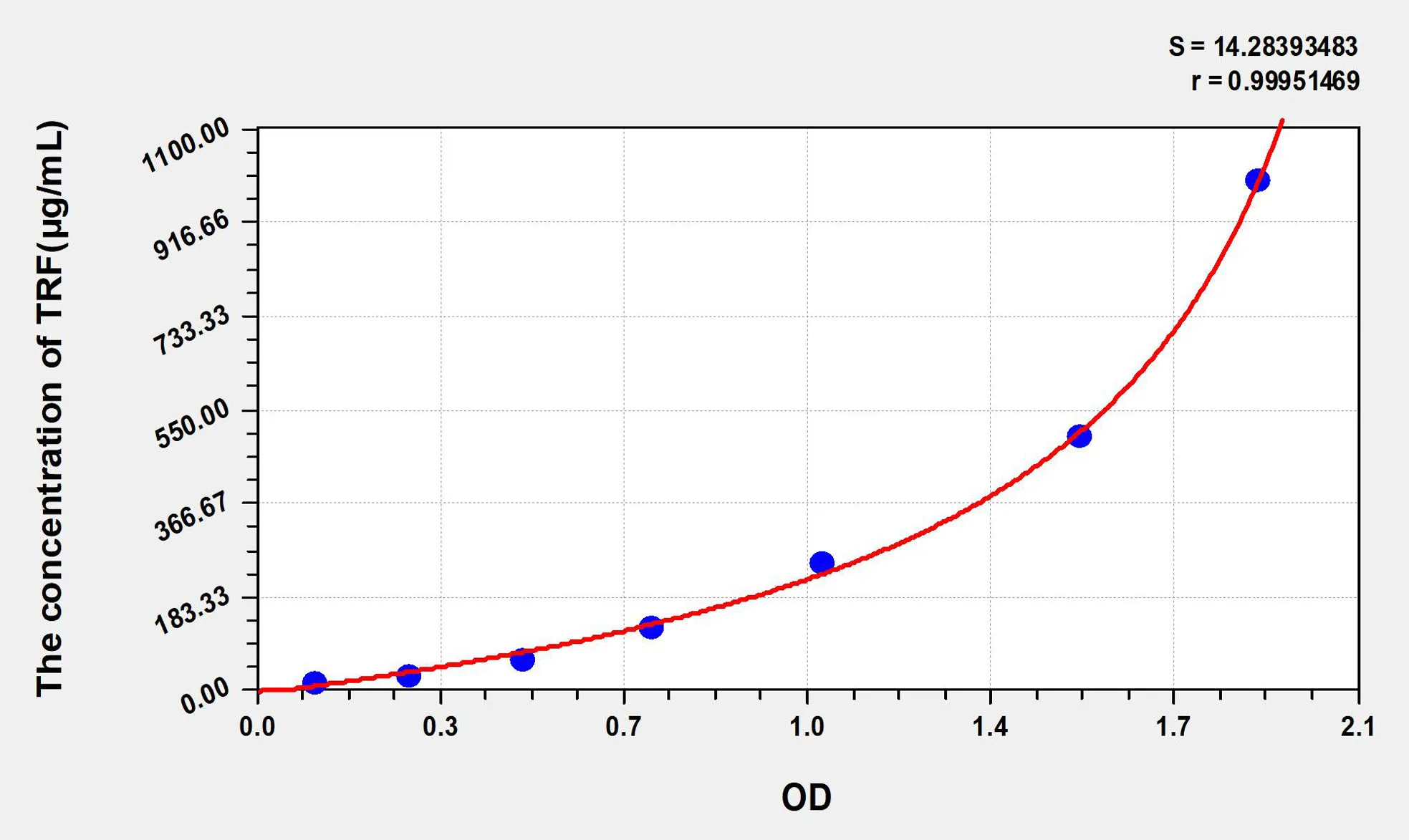Mouse TRF (Transferrin) ELISA Kit