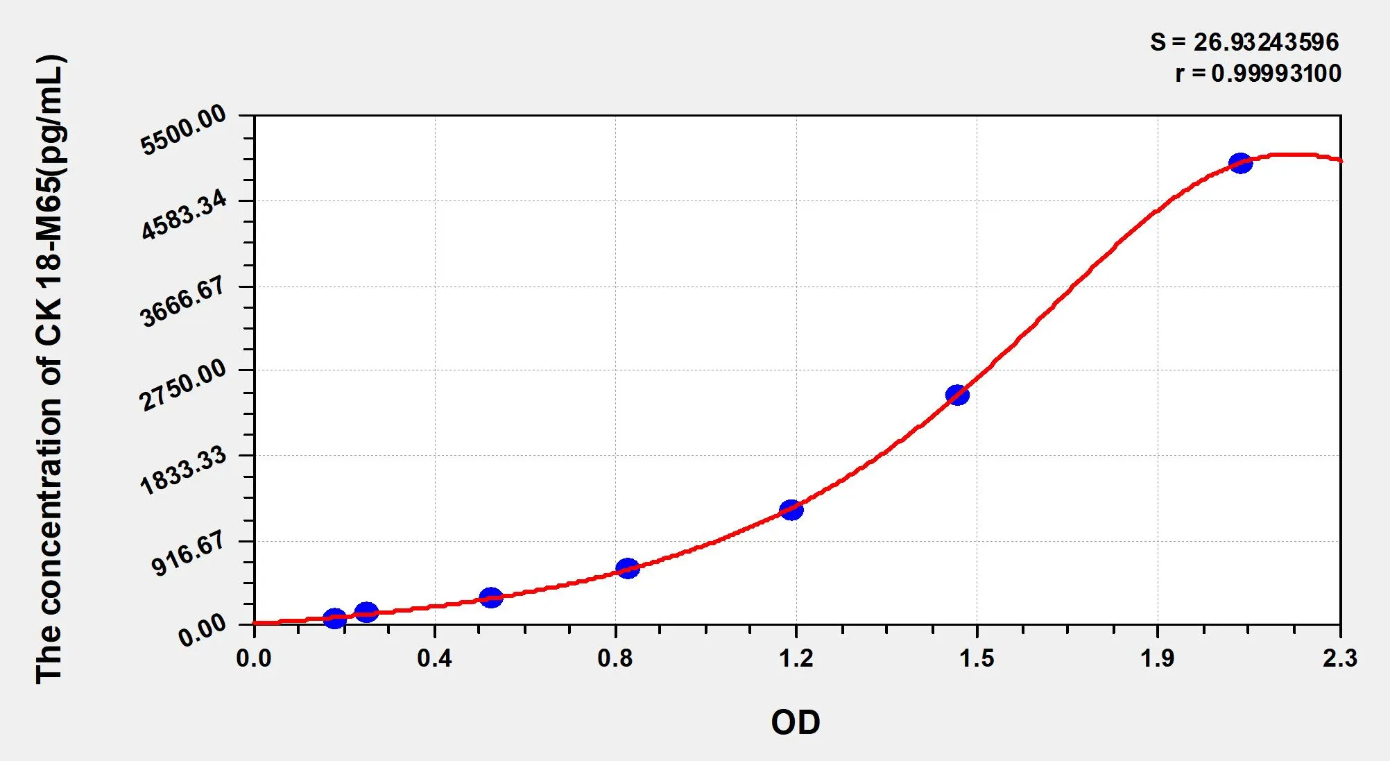 Human CK 18-M65 (Cytokeratin 18-M65) ELISA Kit