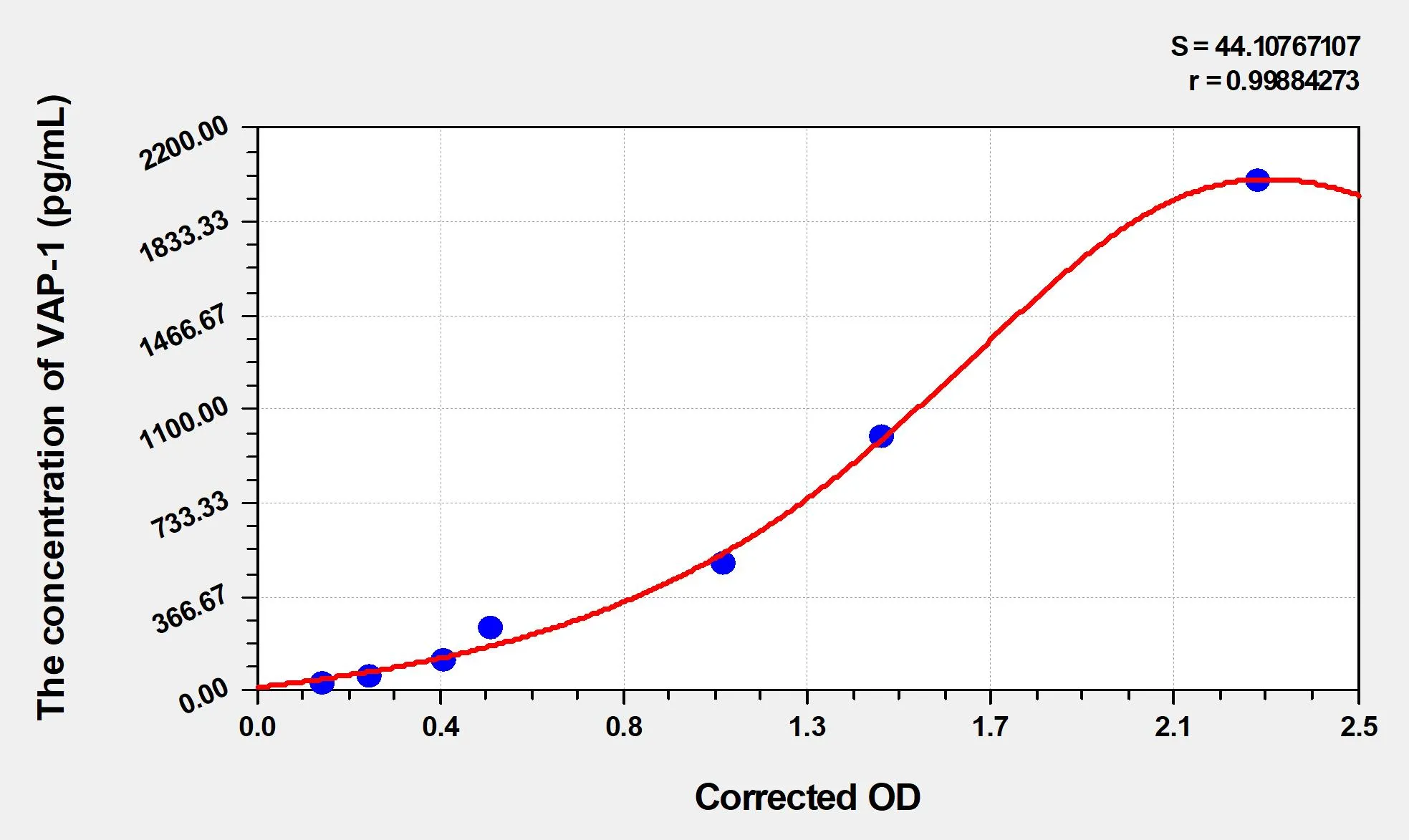 Human VAP-1 (VascularAdhesion Protein 1) ELISA Kit - image 1