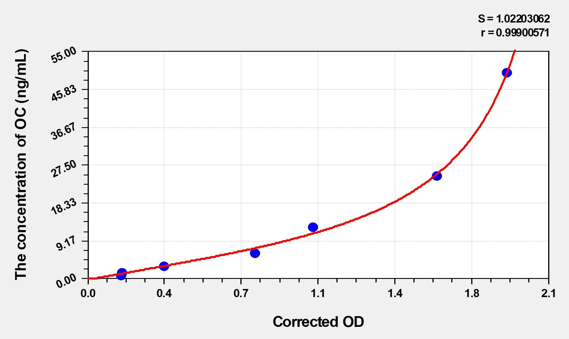 Goat OC (Osteocalcin) ELISA Kit