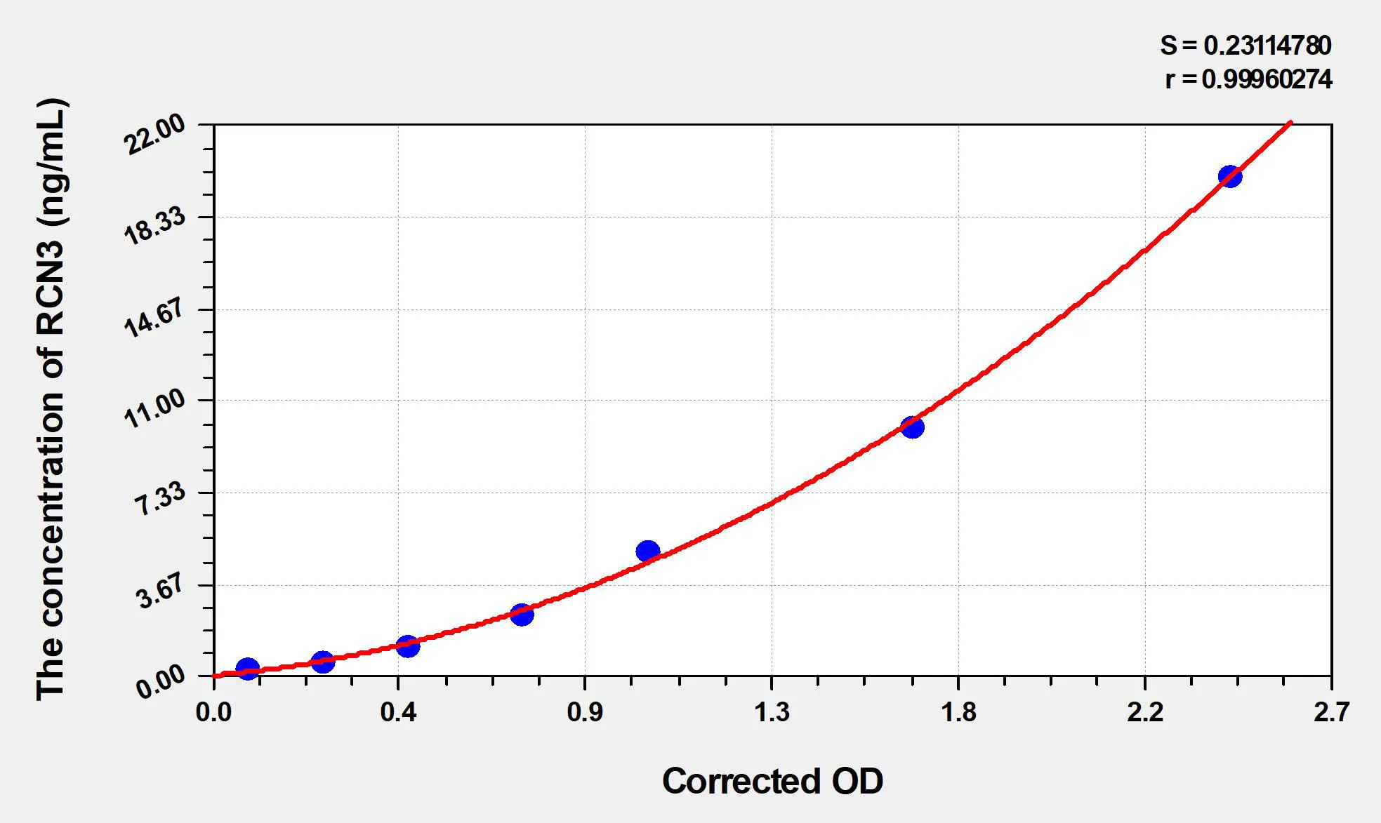 Human RCN3 (Reticulocalbin 3) ELISA Kit