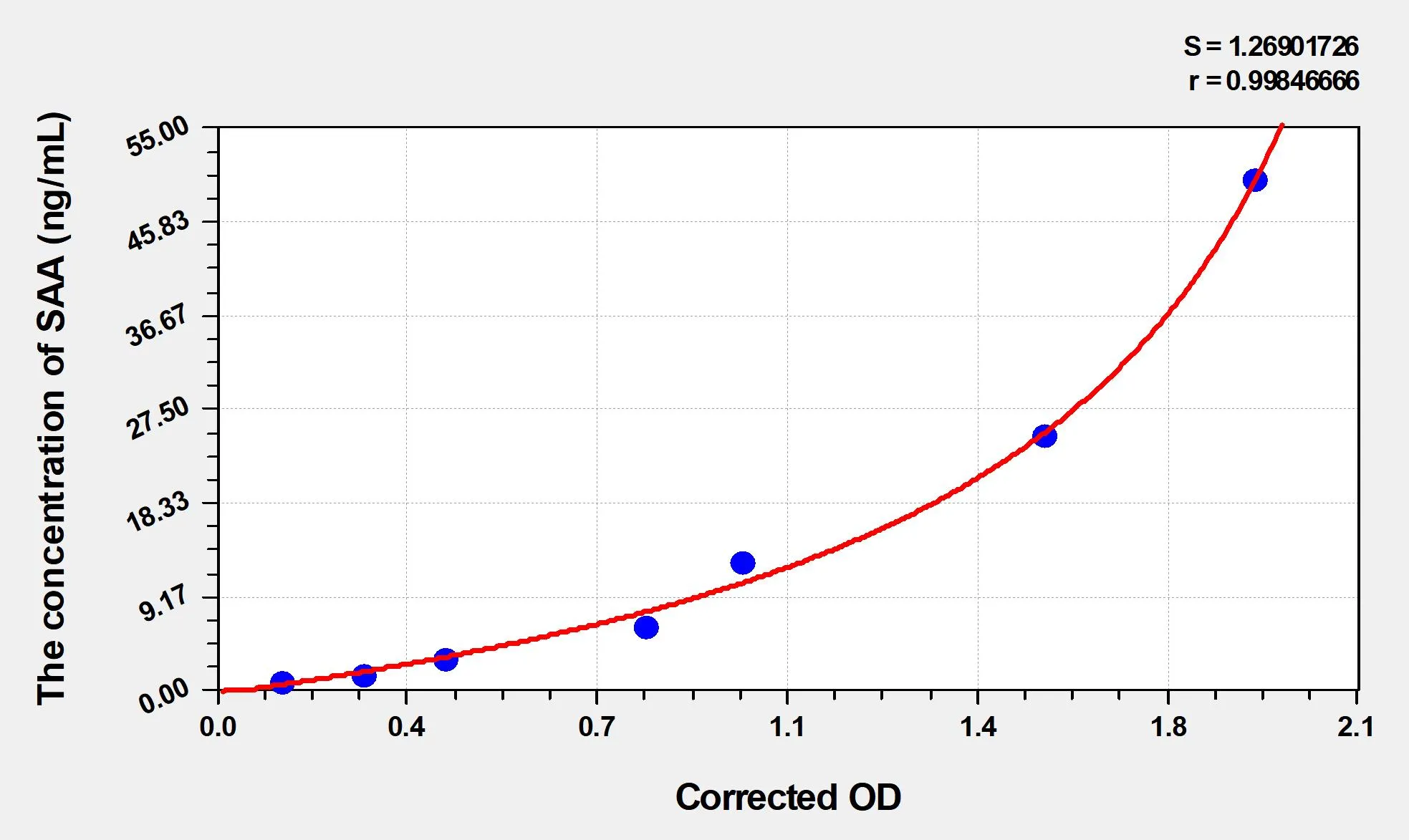EasyStep Human SAA (Serum Amyloid A) ELISA Kit