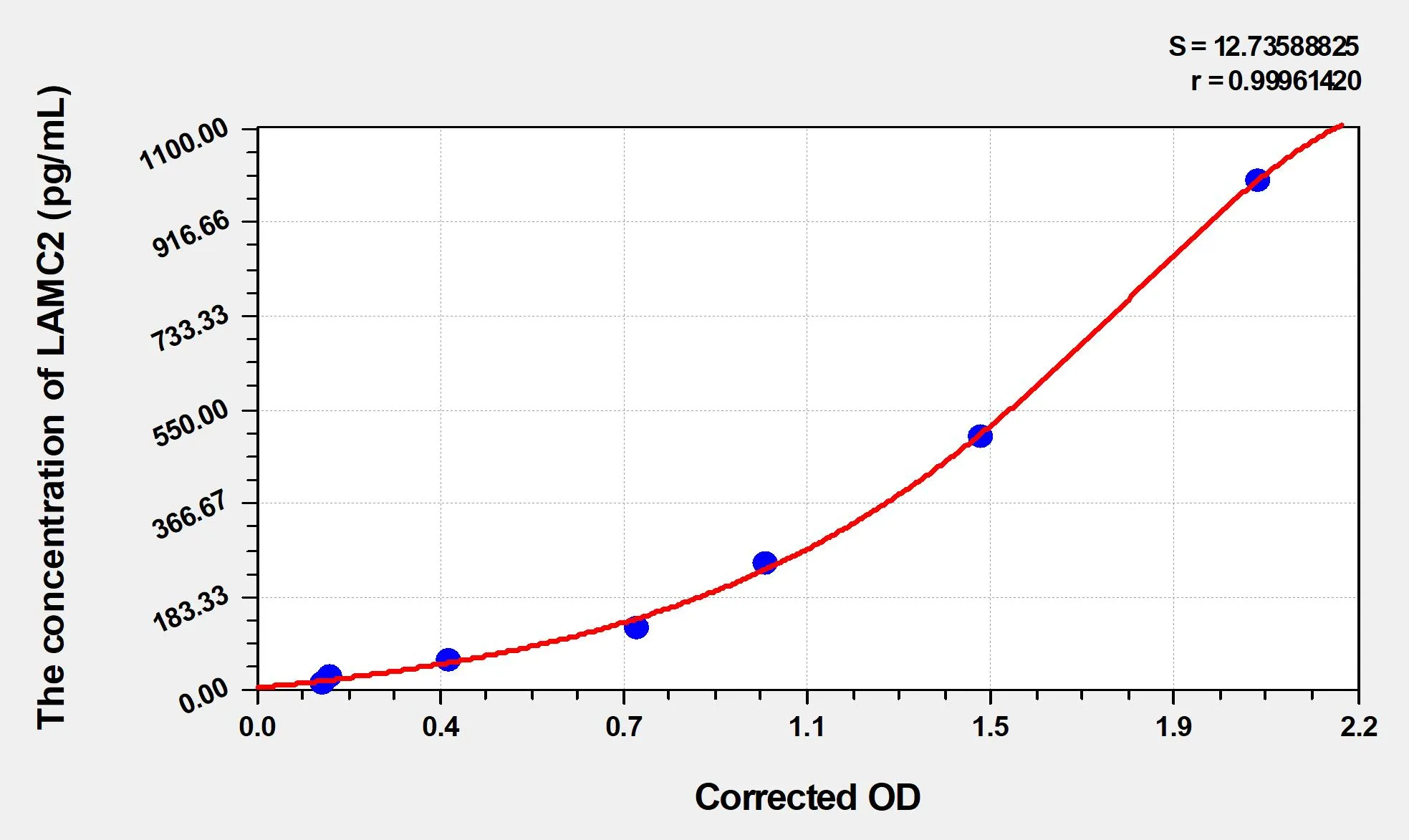 Mouse LAMC2 (Laminin Gamma 2) ELISA Kit