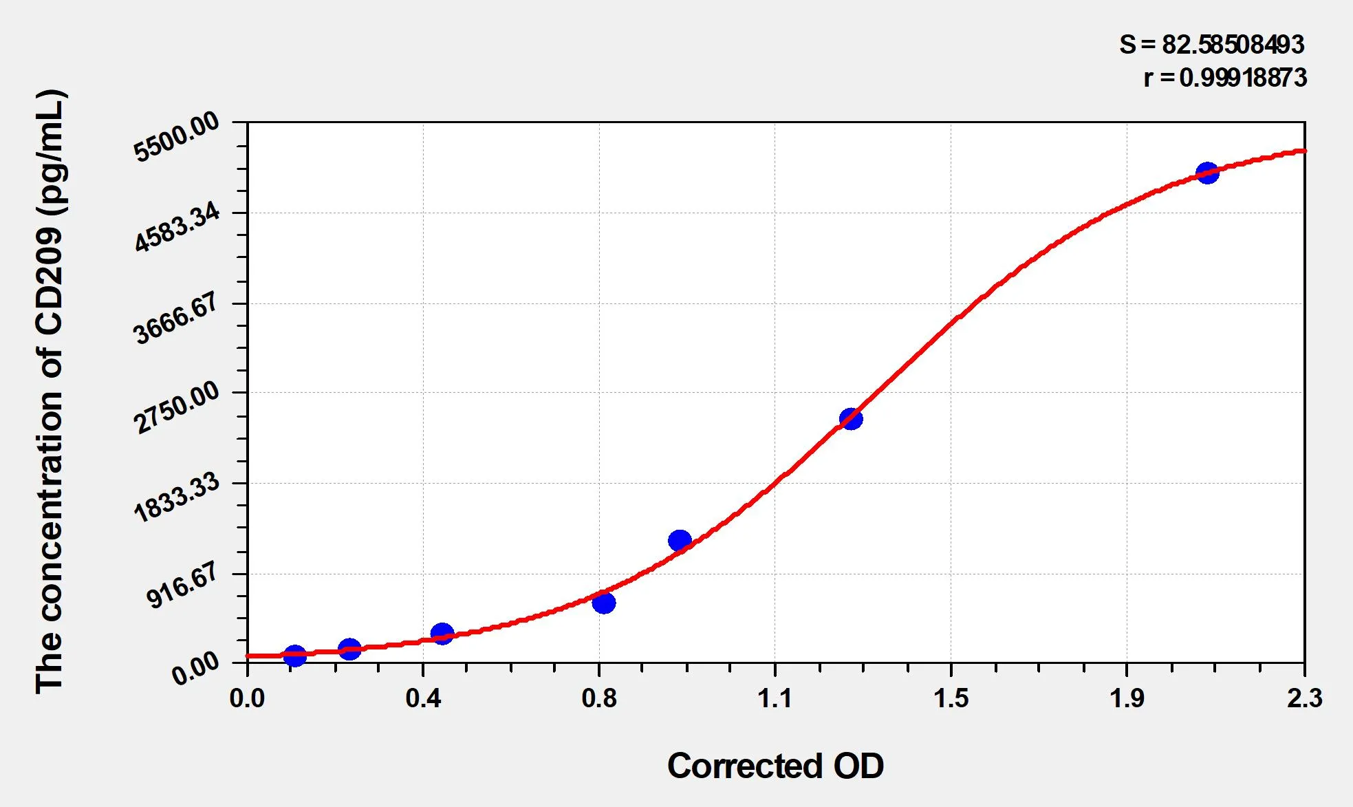 Human CD209 (CD209 Antigen) ELISA Kit
