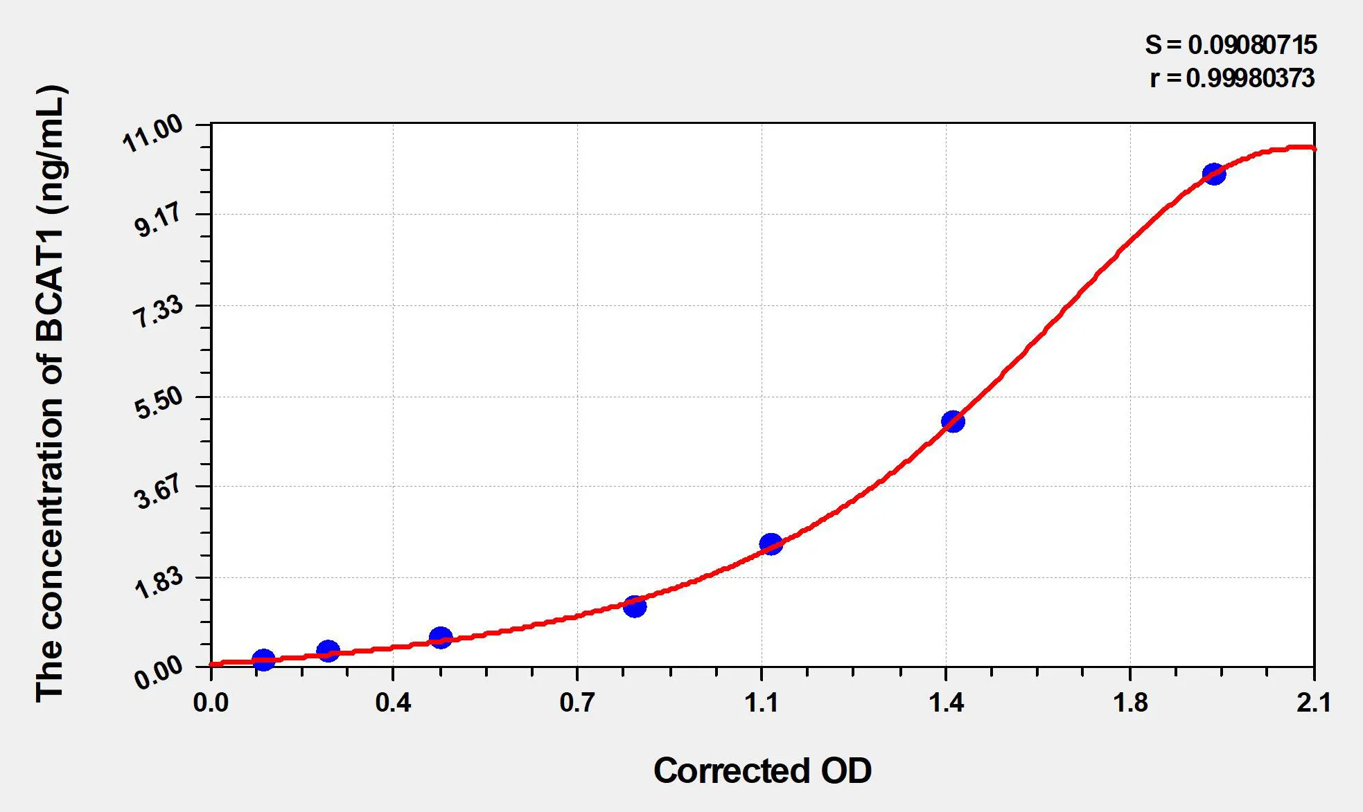 Human BCAT1 (Branched-chain-amino-acid aminotransferase, cytosolic) ELISA Kit