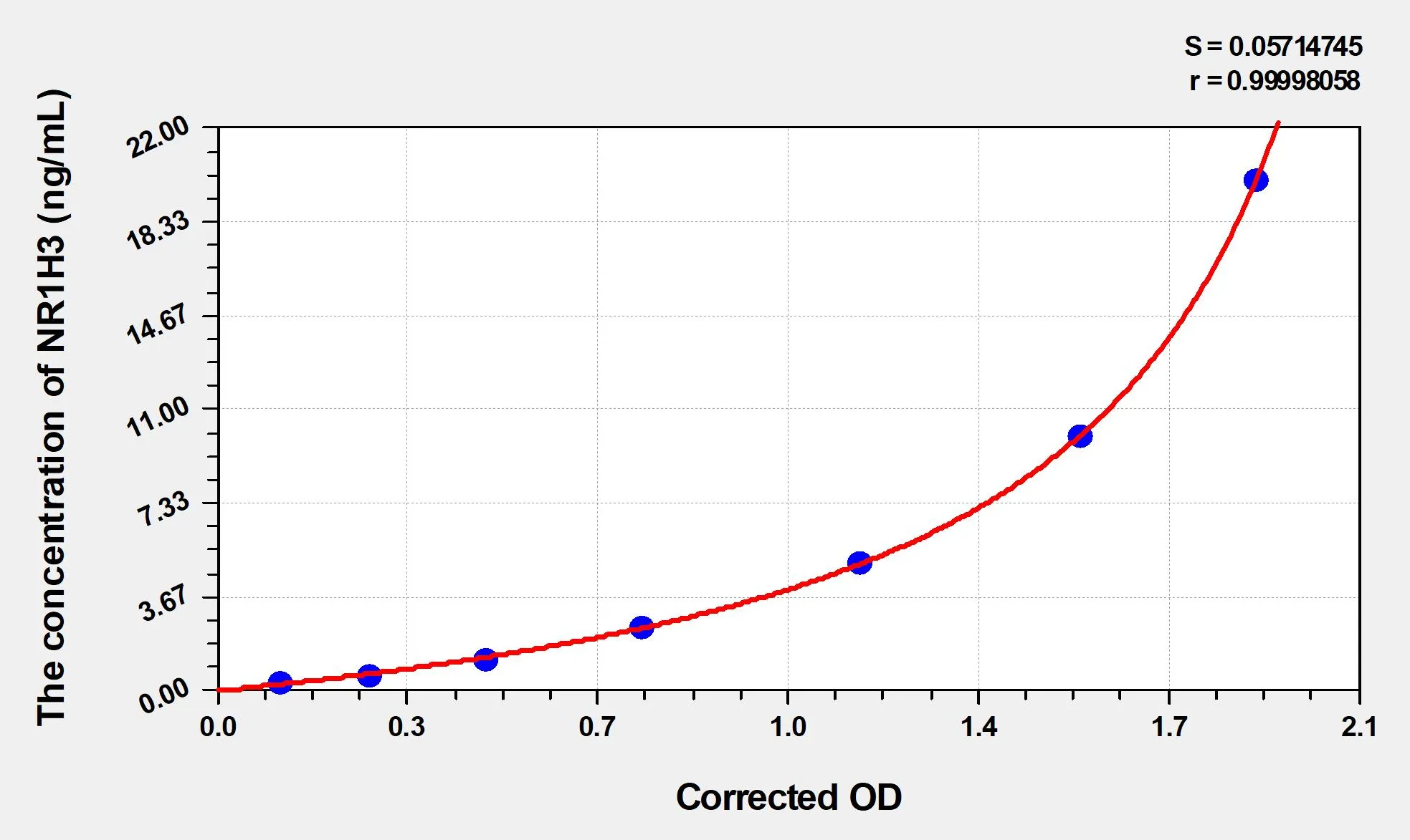 Human NR1H3 (Oxysterols Receptor LXR-Alpha) ELISA Kit - image 1