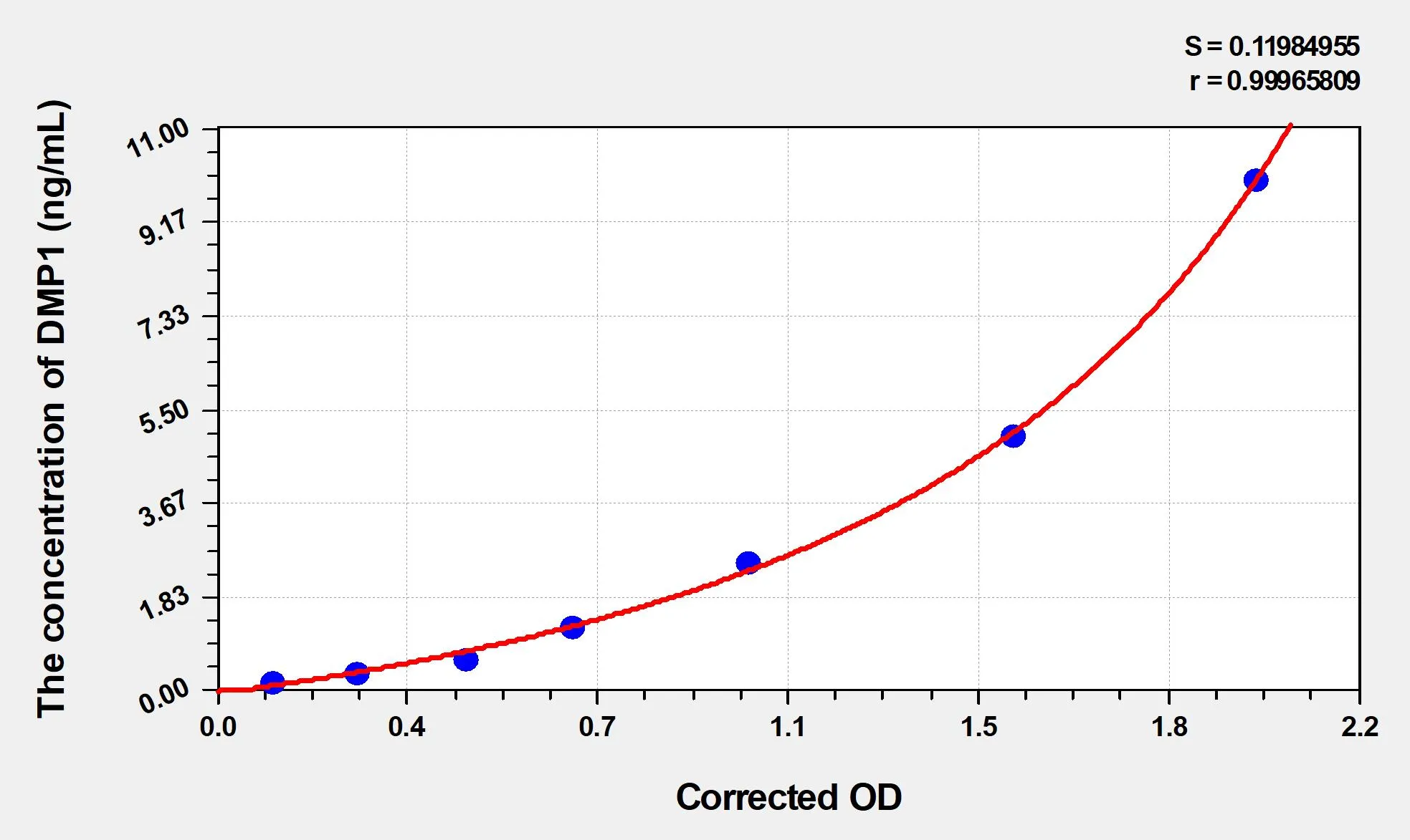 Mouse DMP1 (Dentin Matrix Protein 1) ELISA Kit