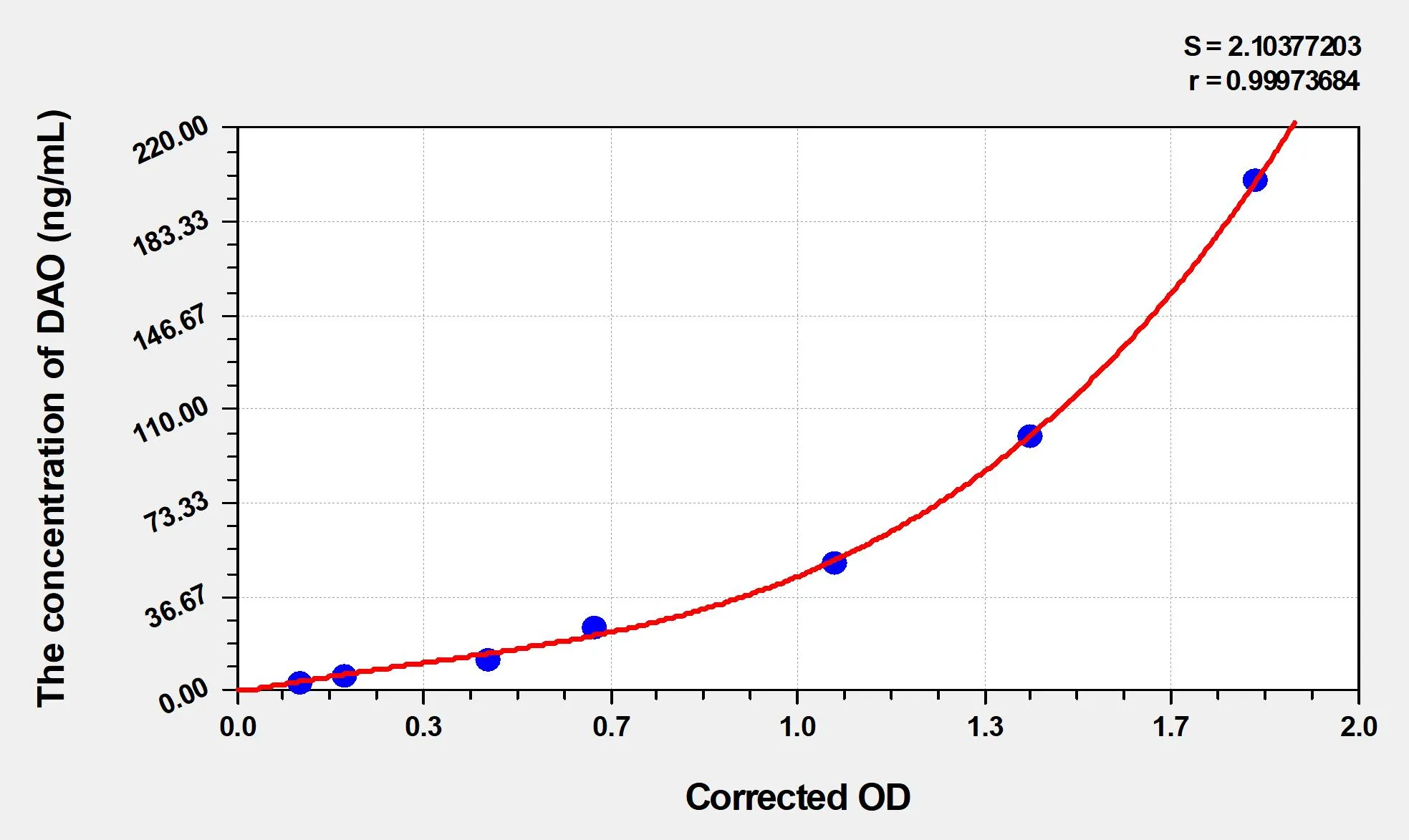 Cattle DAO (Diamine Oxidase) ELISA Kit