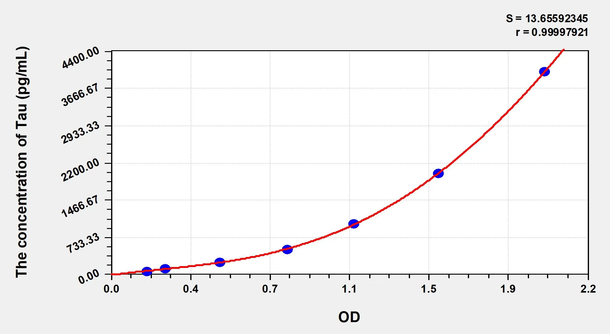 Rat Tau (Tau Proteins) ELISA Kit
