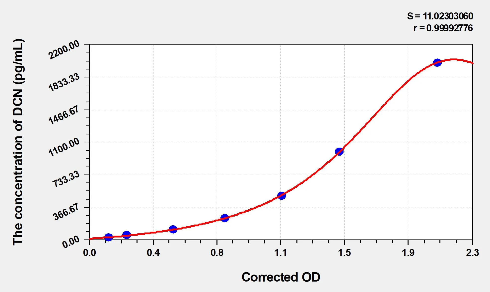 Cattle DCN (Decorin) ELISA Kit