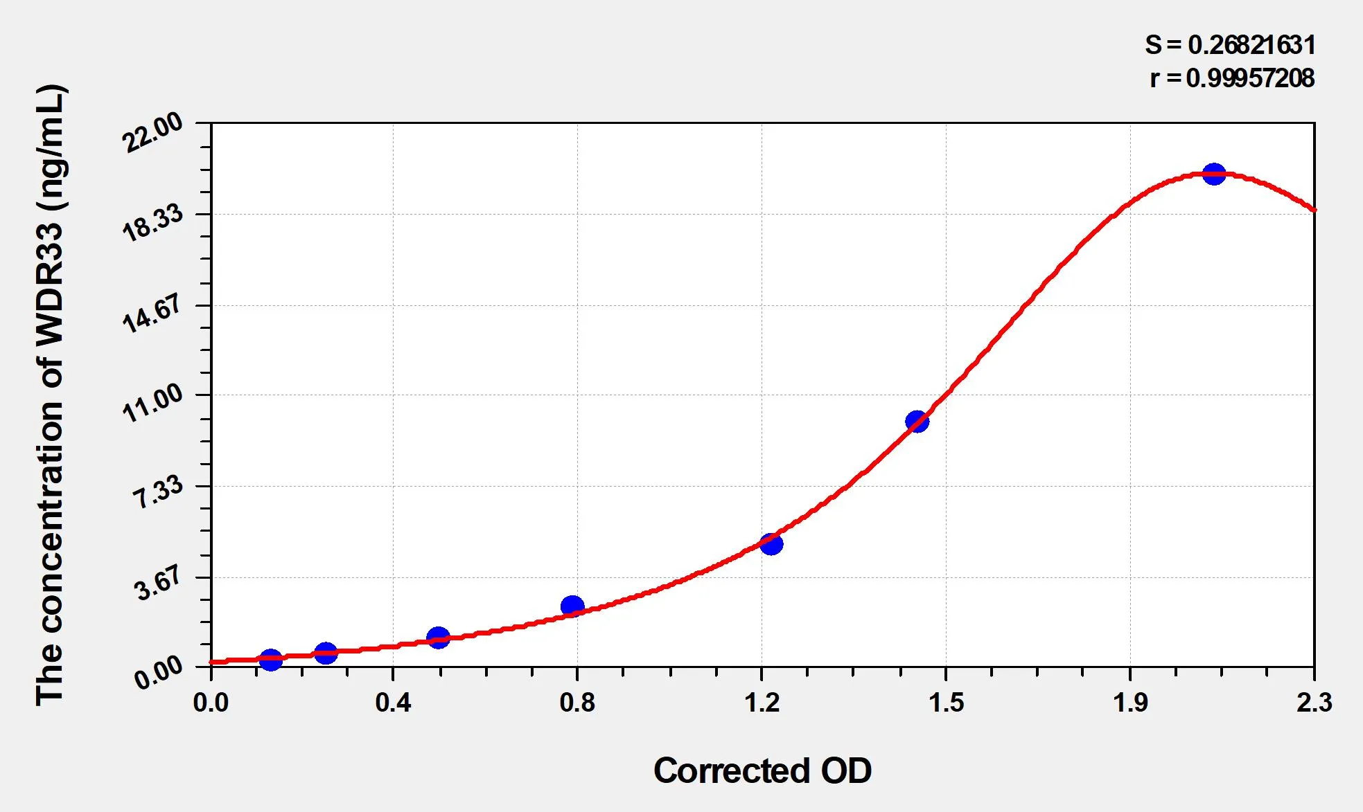 Human WDR33 (WD Repeat-Containing Protein 33) ELISA Kit