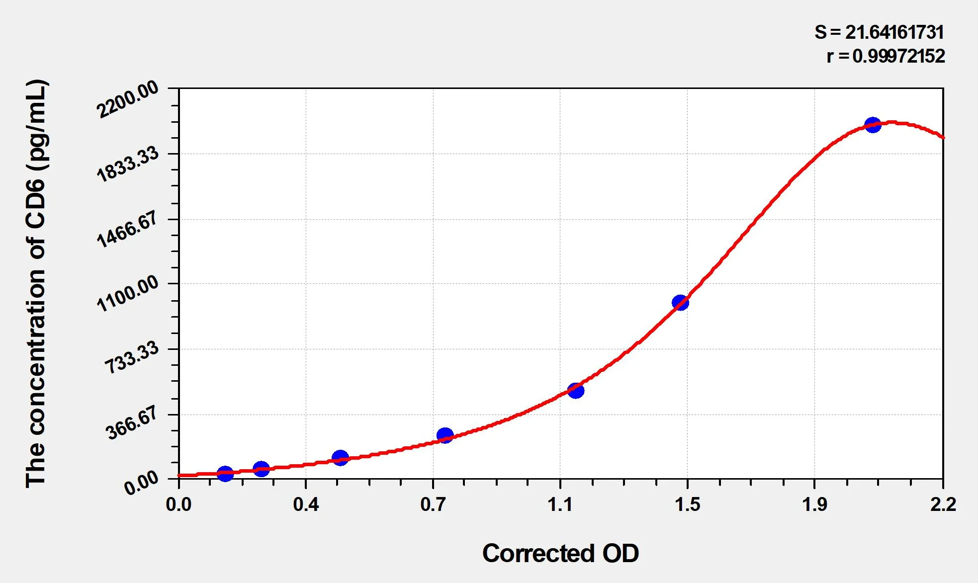 Human CD6 (T-cell differentiation antigen CD6) ELISA Kit