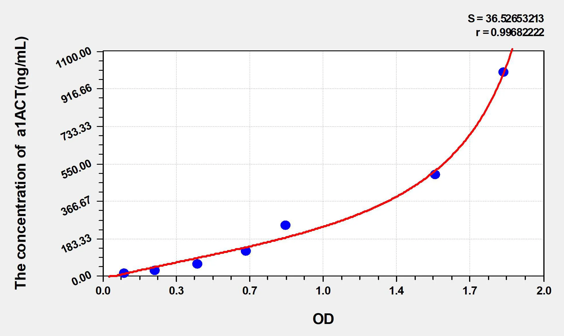 Human a1ACT (Alpha-1-Antichymotrypsin) ELISA Kit