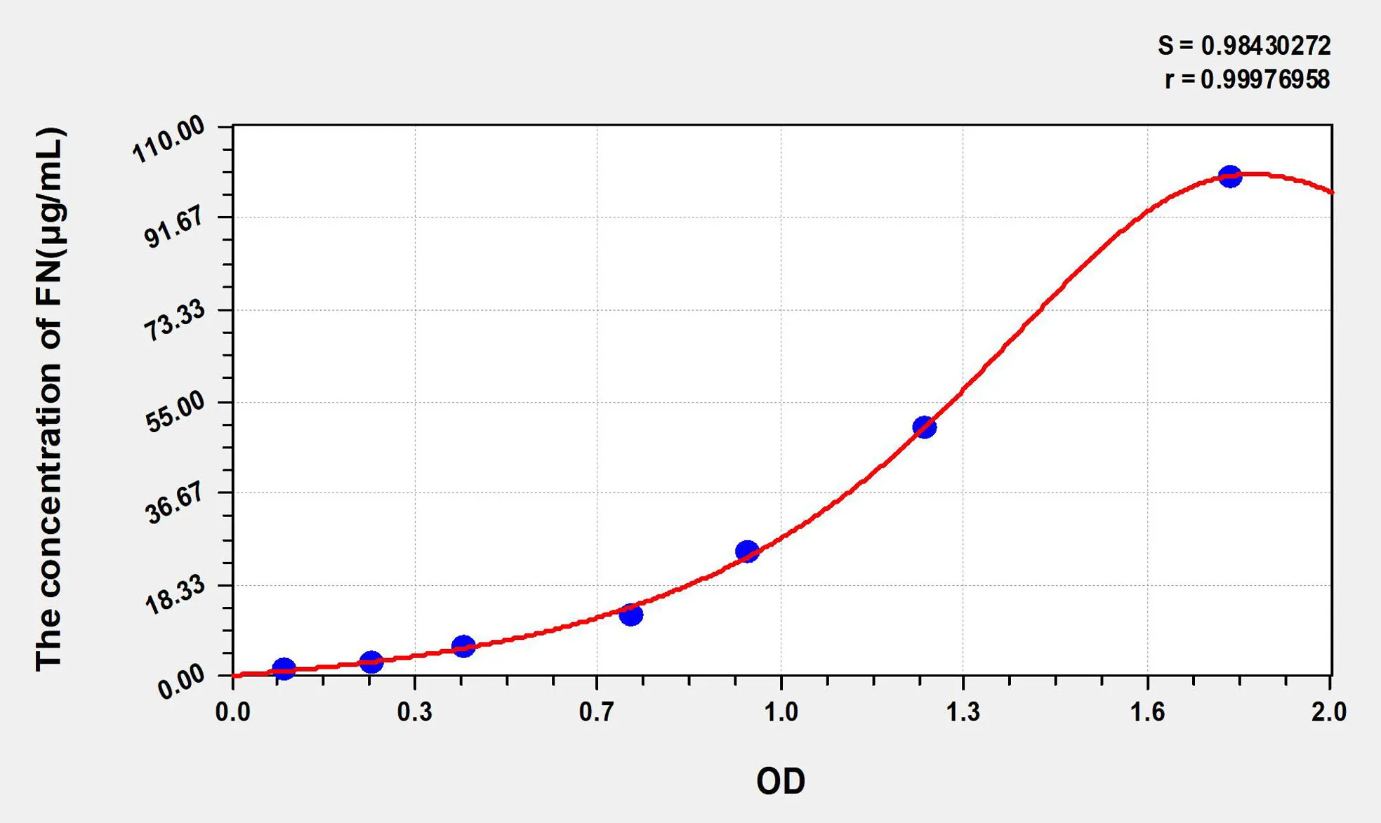 Rat FN (Fibronectin) ELISA Kit