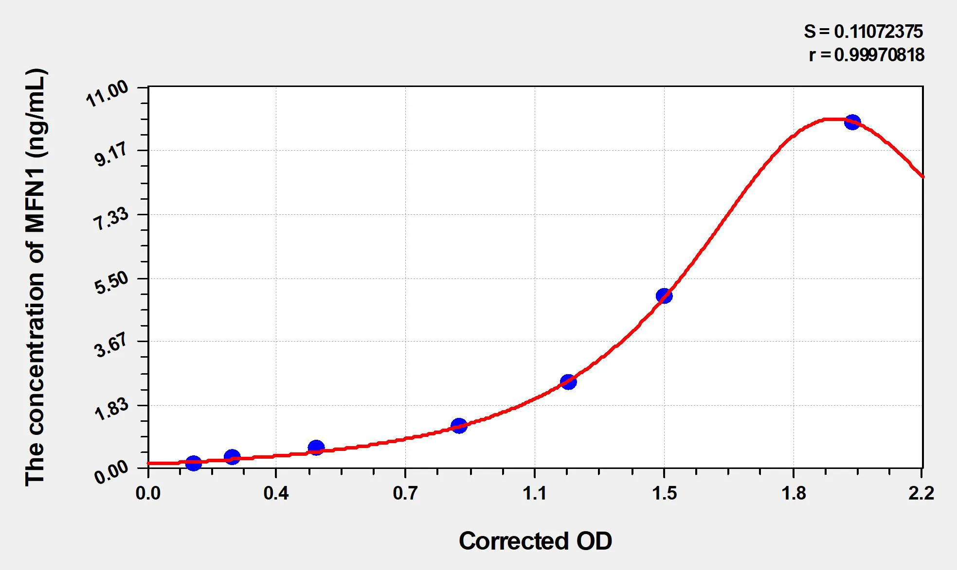Rat MFN1 (Mitofusin 1) ELISA Kit