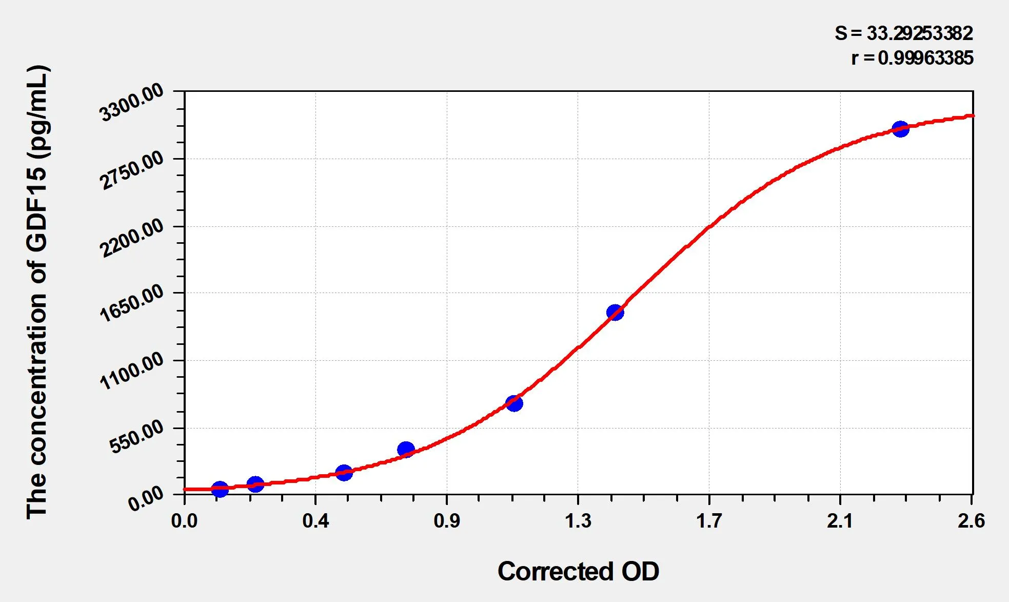 EasyStep Human GDF15 (Growth Differentiation Factor 15) ELISA Kit